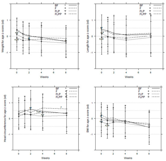 Nutrients | Free Full-Text | Early Effect of Supplemented Infant