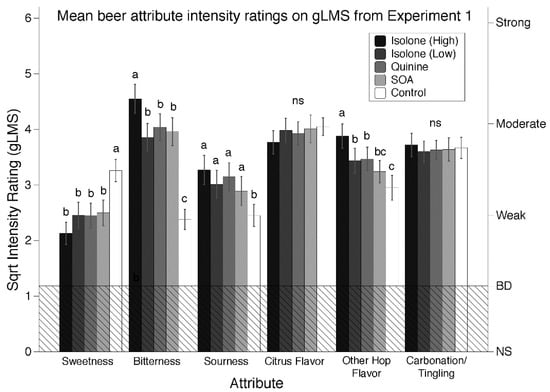 Nutrients | Free Full-Text | Discrimination of Isointense Bitter Stimuli in  a Beer Model System