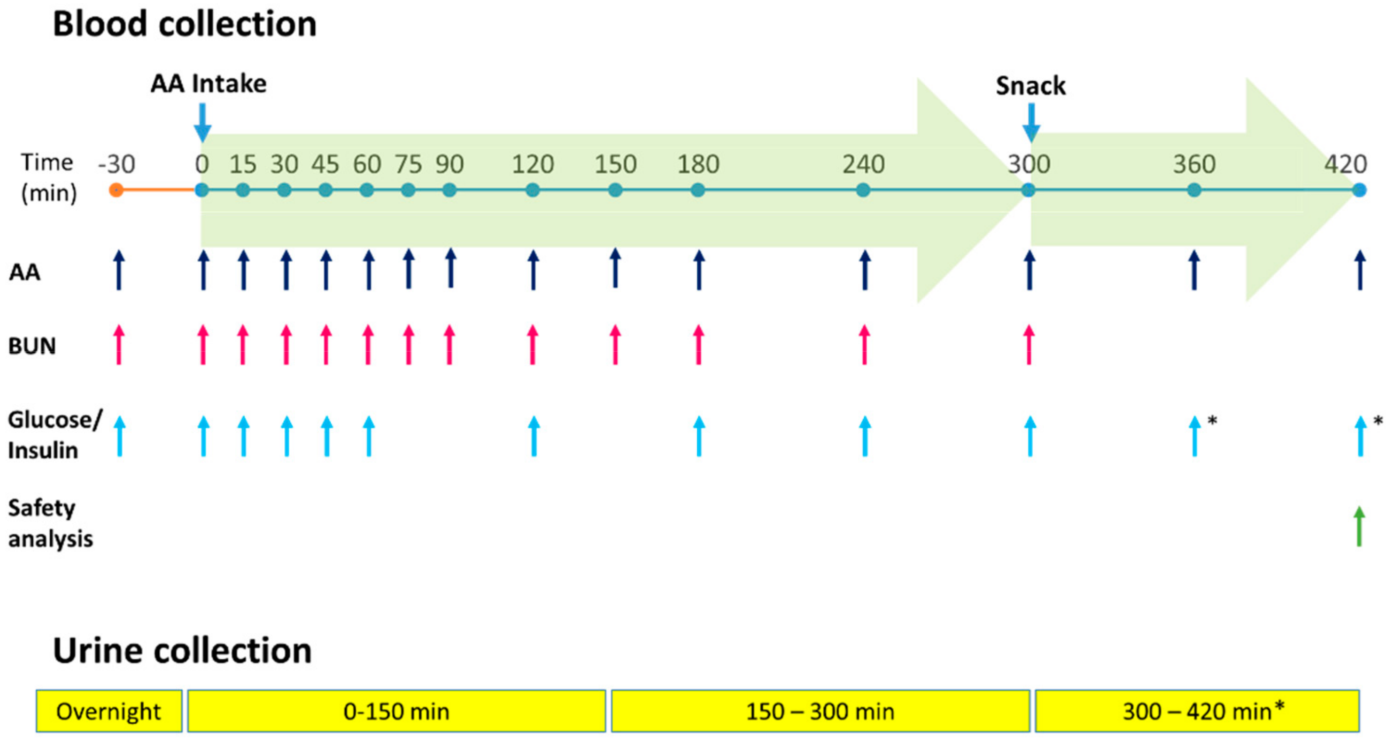 Nutrients | Free Full-Text | Amino Acid Plasma Profiles from a ...