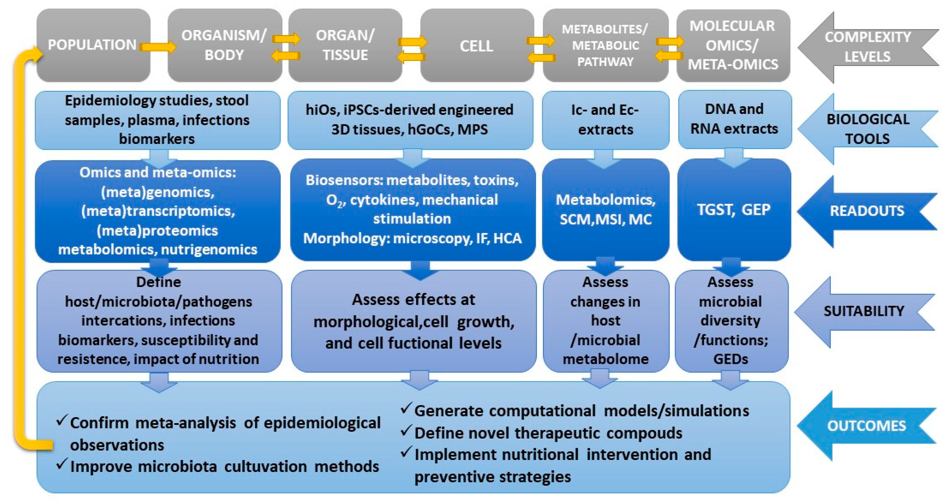 Nutrients | Free Full-Text | Links between Nutrition, Infectious Diseases,  and Microbiota: Emerging Technologies and Opportunities for Human-Focused  Research