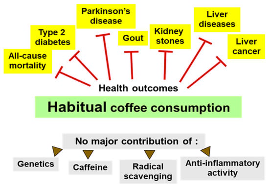 Nutrients | Free Full-Text | Health Effects of Coffee: Mechanism Unraveled?  | HTML