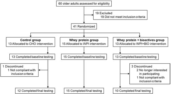 Effects of neuromuscular electrical stimulation on energy expenditure and  postprandial metabolism in healthy men