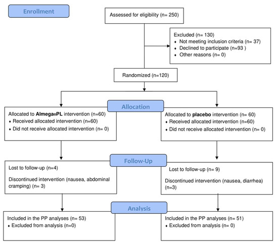 Nutrients | Free Full-Text | Omega-3 Eicosapentaenoic Acid (EPA) Rich ...