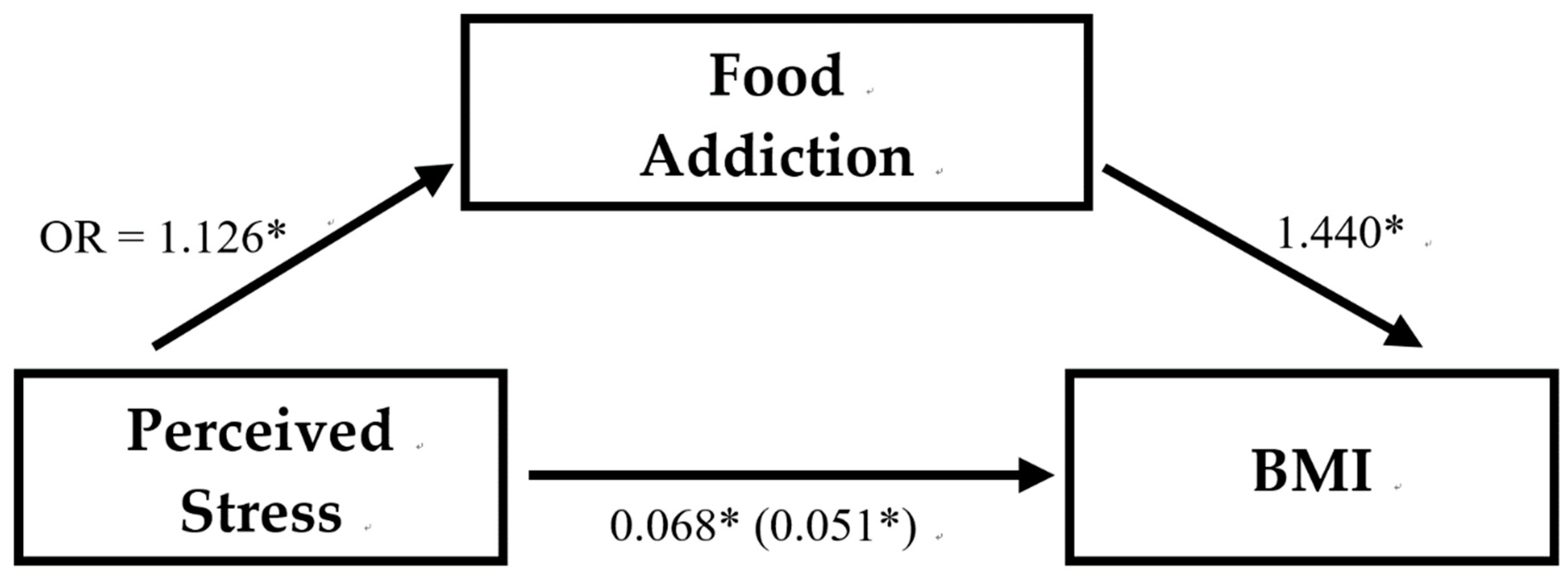 Nutrients Free Full Text Food Addiction Mediates The Relationship Between Perceived Stress And Body Mass Index In Taiwan Young Adults Html