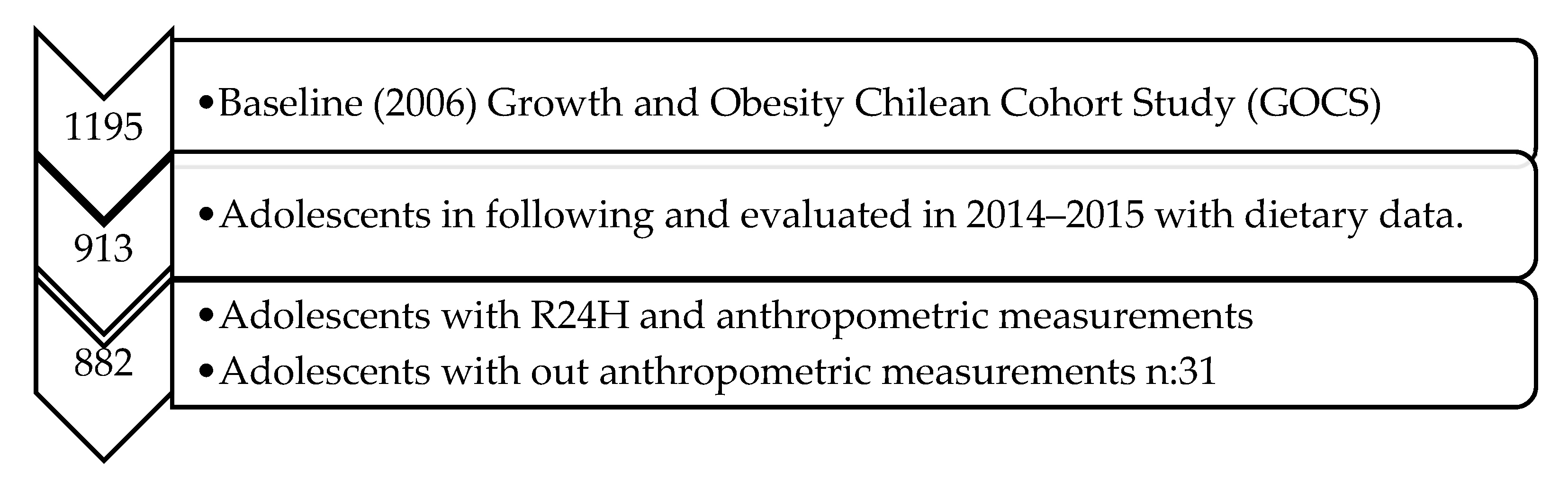 Nutrients | Free Full-Text | Dietary Patterns of Adolescents from the  Chilean Growth and Obesity Cohort Study Indicate Poor Dietary Quality