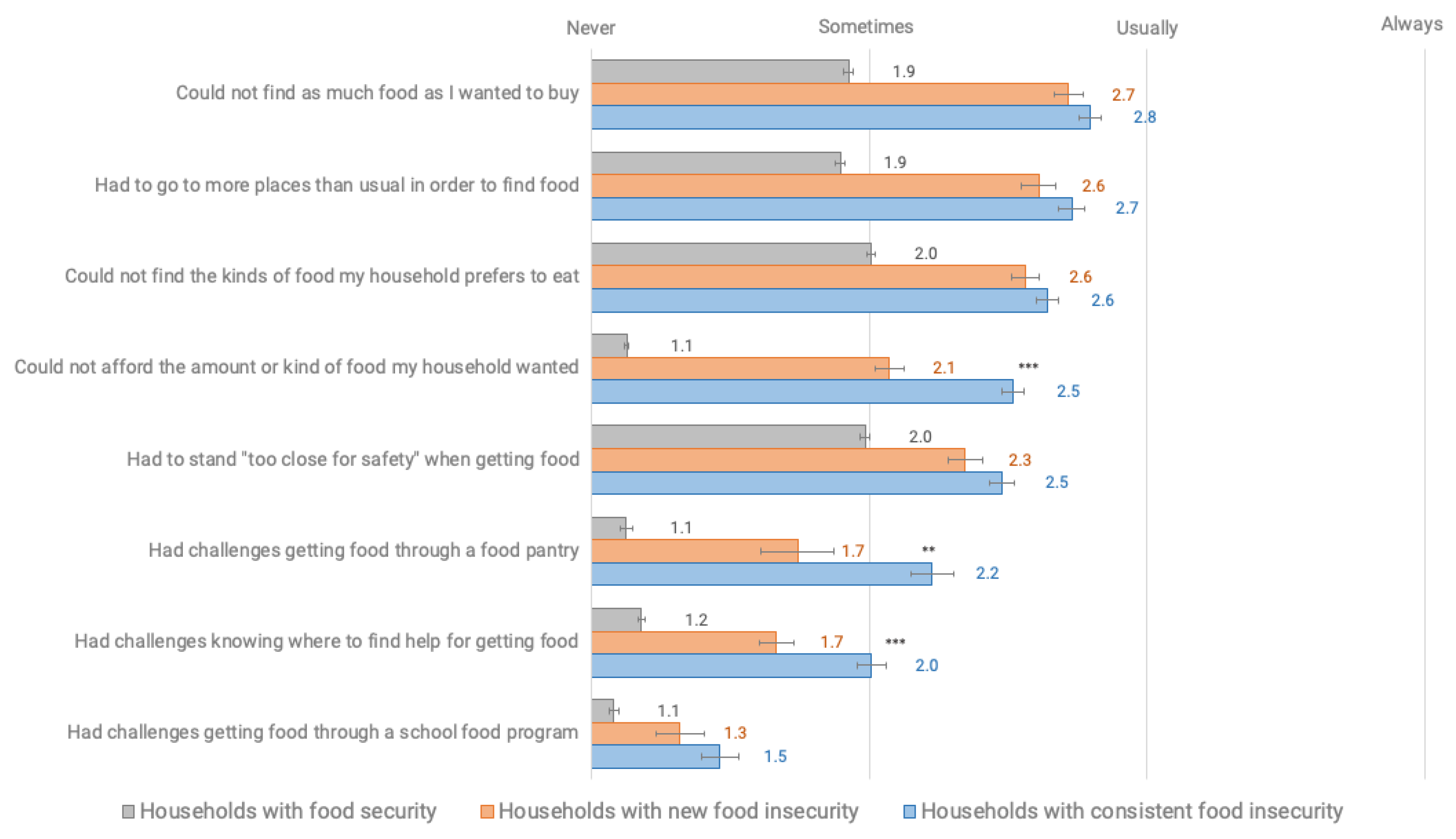 PDF) Correlates of Transitions in Food Insecurity Status during the Early  Stages of the COVID-19 Pandemic among Ethnically Diverse Households in  Central Texas