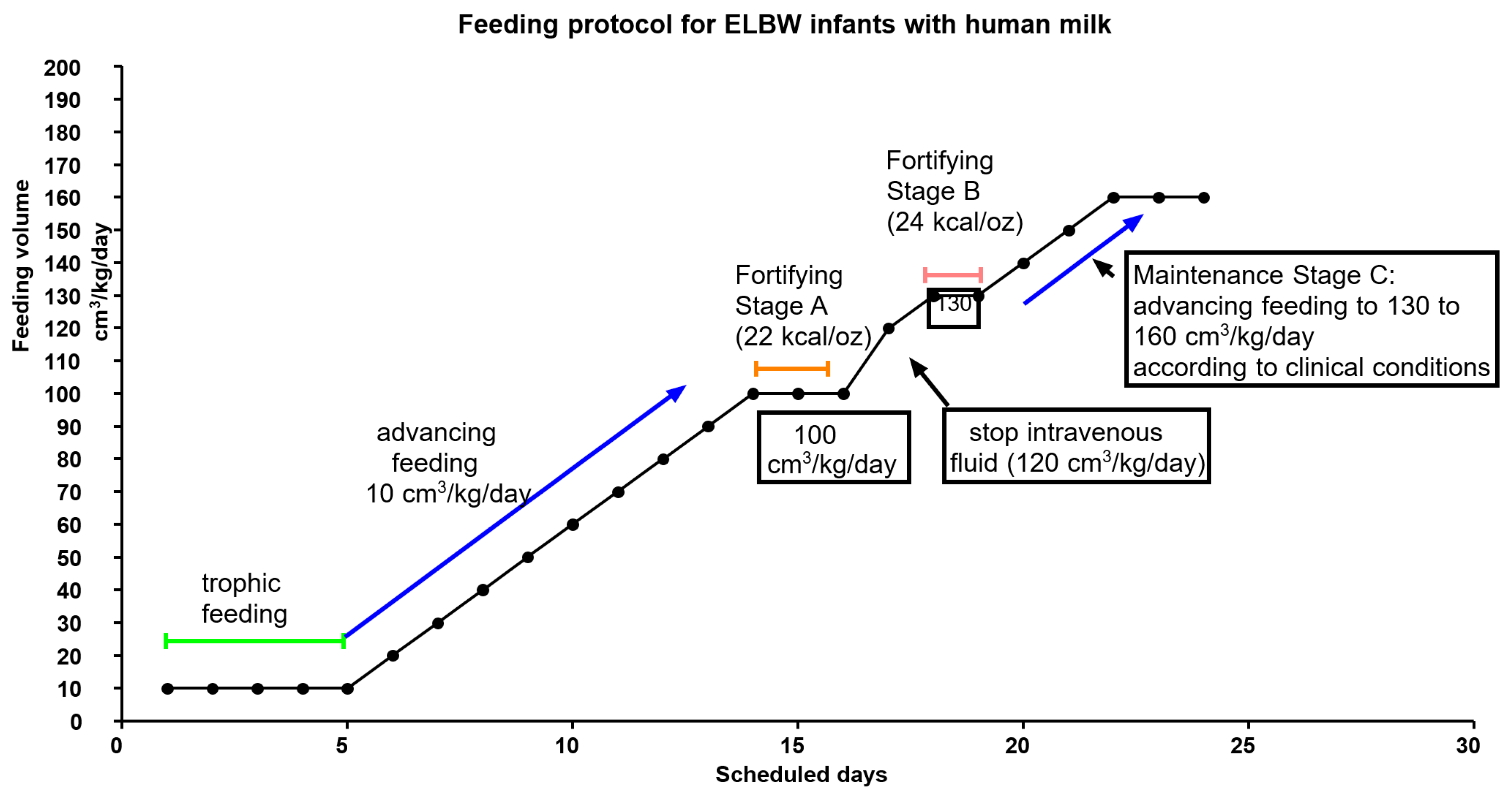 Effect of human milk-based fortification in extremely preterm