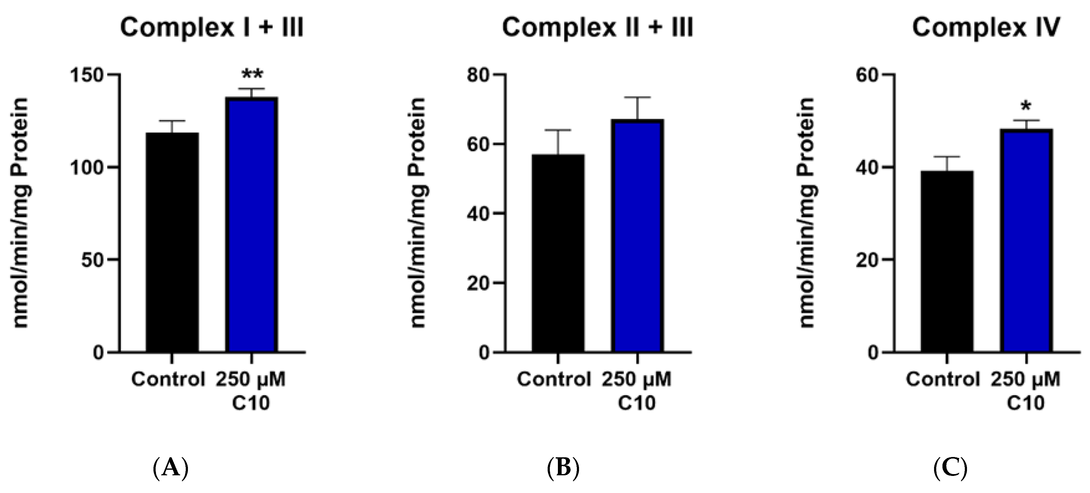 Nutrients Free Full Text Mechanism Of Action Of Ketogenic Diet Treatment Impact Of Decanoic Acid And Beta Hydroxybutyrate On Sirtuins And Energy Metabolism In Hippocampal Murine Neurons Html