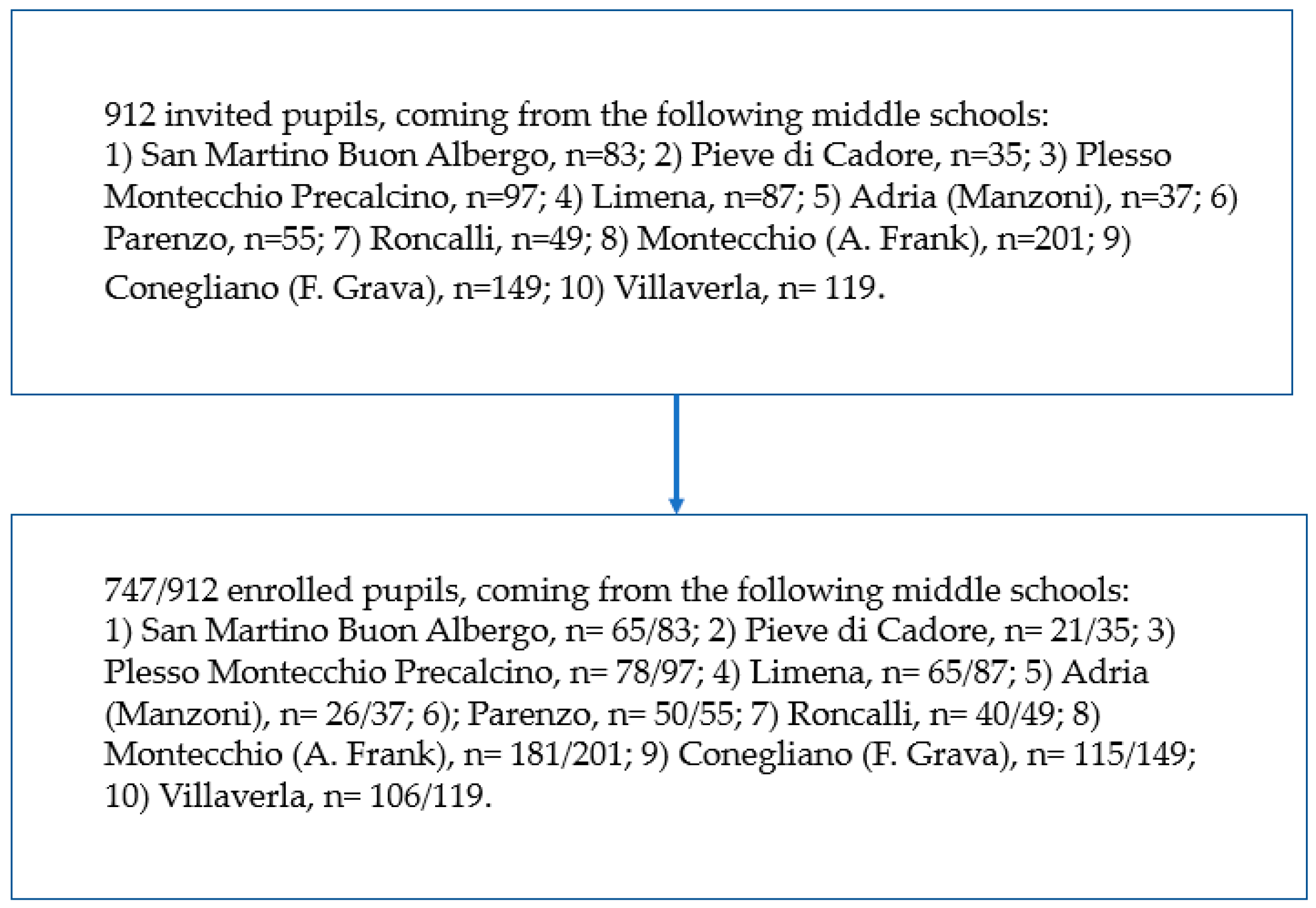 Nutrients | Free Full-Text | Changing Dietary Habits in Veneto