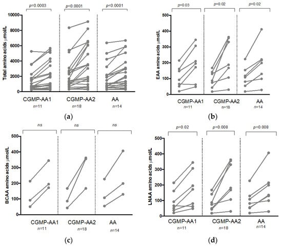 Nutrients Free Full Text Preliminary Investigation To Review If A Glycomacropeptide Compared To L Amino Acid Protein Substitute Alters The Pre And Postprandial Amino Acid Profile In Children With Phenylketonuria Html