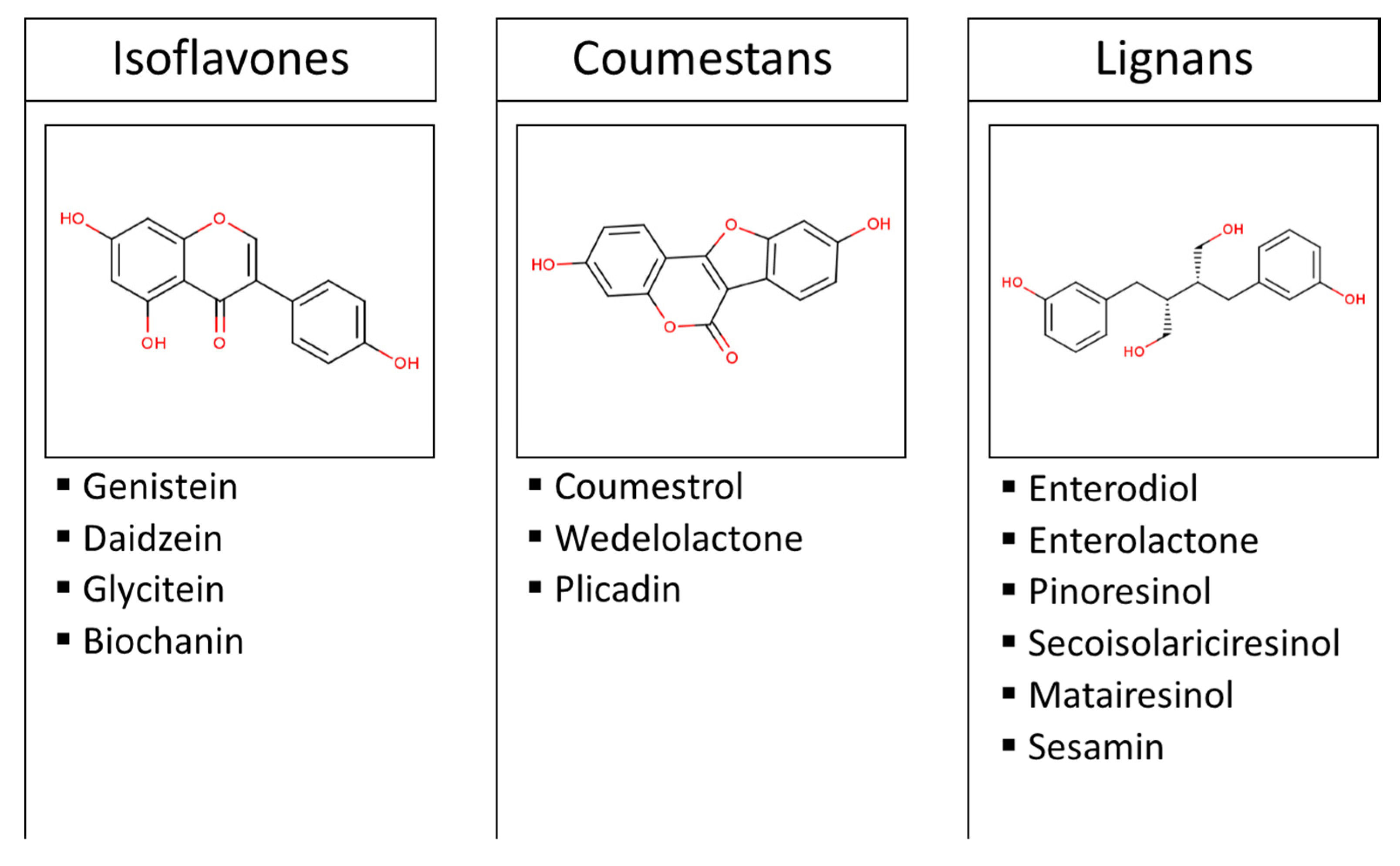 Nutrients | Free Full-Text | Effects of Dietary Phytoestrogens on Hormones  throughout a Human Lifespan: A Review