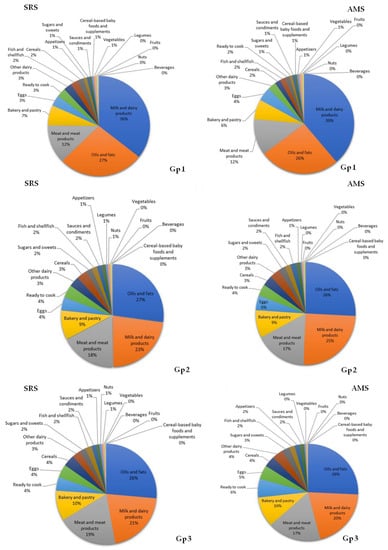 Nutrients Free Full Text Dietary Intake Nutritional Adequacy And Food Sources Of Total Fat And Fatty Acids And Relationships With Personal And Family Factors In Spanish Children Aged One To Lt 10