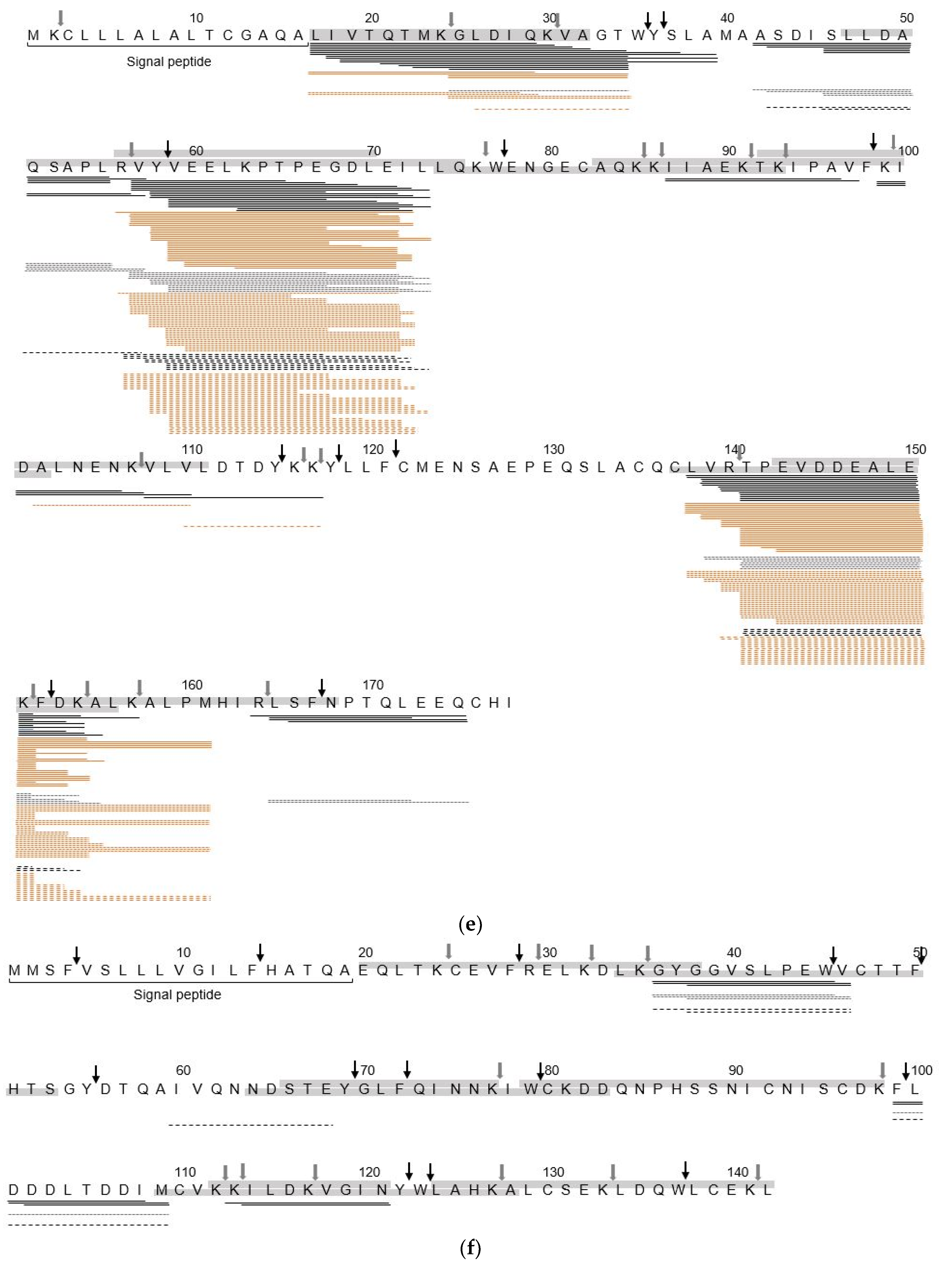 Nutrients Free Full Text Peptide Release After Simulated Infant In Vitro Digestion Of Dry Heated Cow S Milk Protein And Transport Of Potentially Immunoreactive Peptides Across The Caco 2 Cell Monolayer Html