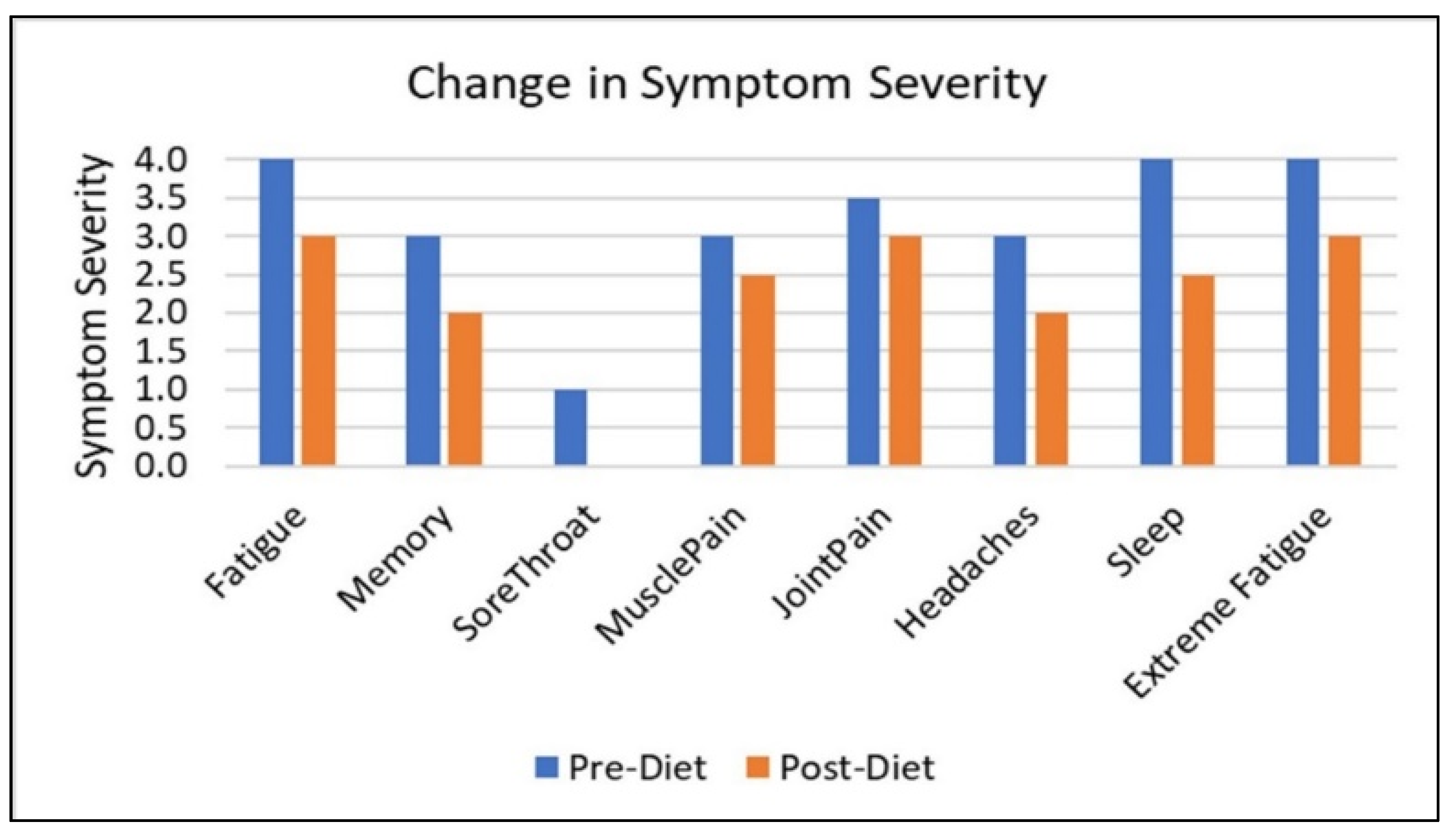 Nutrients Free Full Text The Low Glutamate Diet Effectively Improves Pain And Other Symptoms Of Gulf War Illness Html