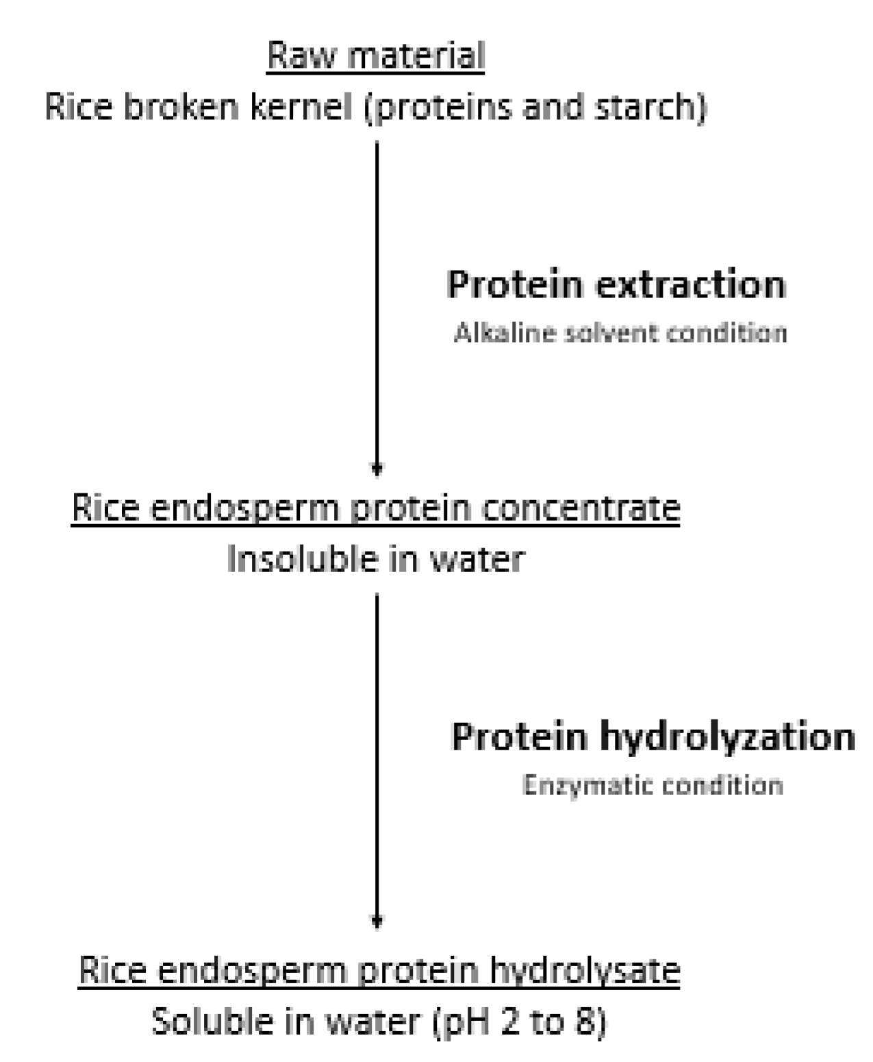 Nutrients Free Full Text Hydrolyzed Rice Protein Based Formulas A Vegetal Alternative In Cow S Milk Allergy Html