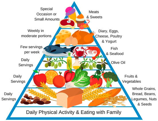 Nutrients | Free Full-Text | Diet and Nutrients in Gastrointestinal ...