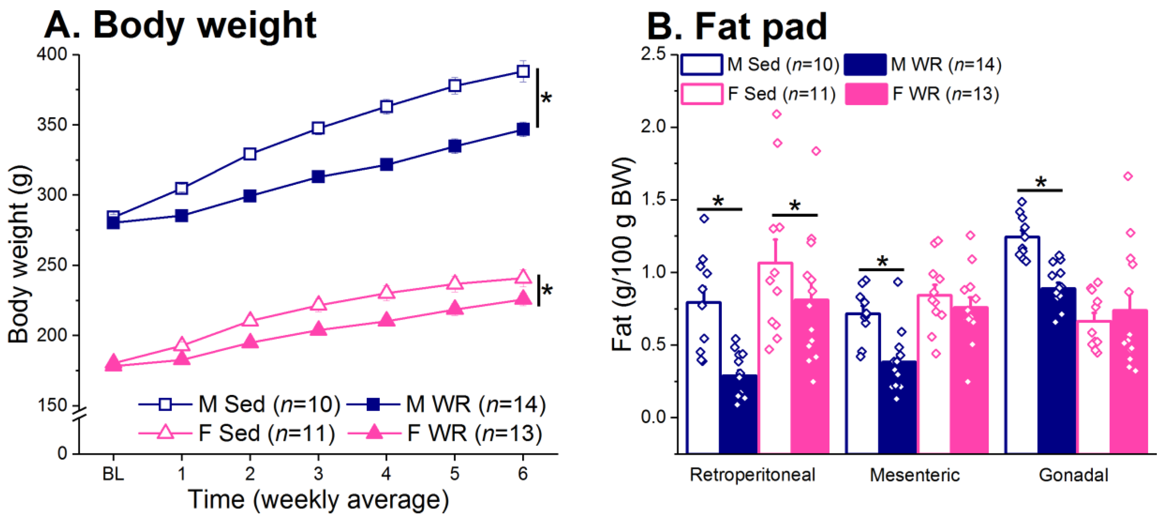 Nutrients Free Full Text Sex Dependent Wheel Running Effects On High Fat Diet Preference 6055