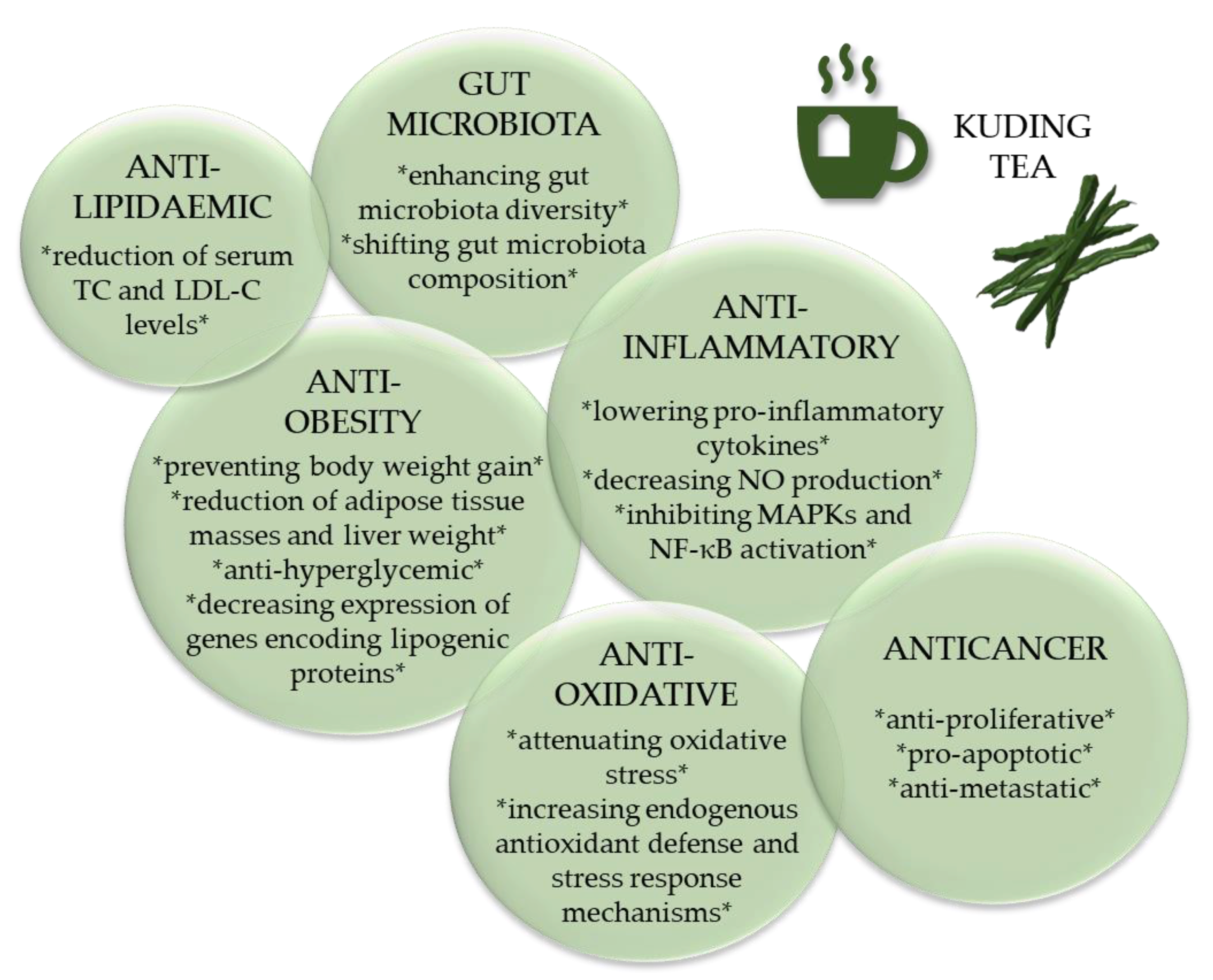 Nutrients Free Full Text Chemical Composition Bioactivity and