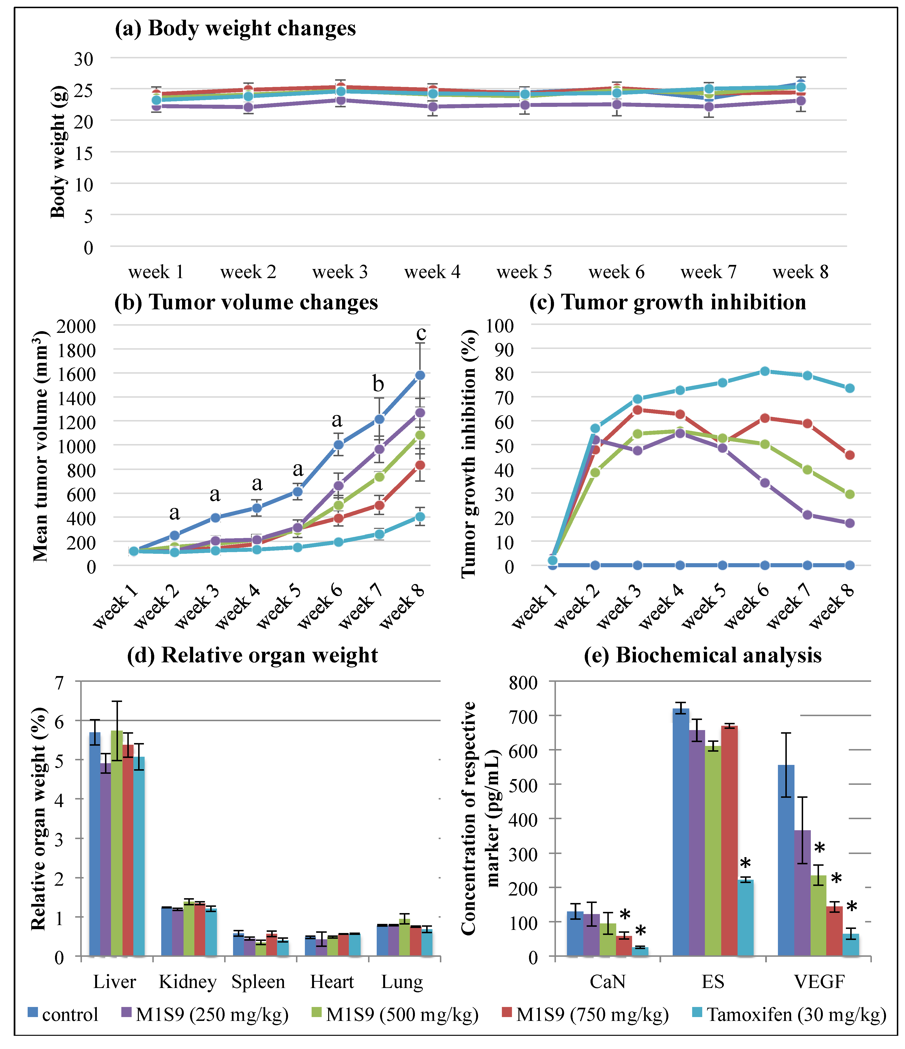 Nutrients Free Full Text Significant Decreased Expressions Of Can Vegf Slc39a6 And Sfrp1 In Mda Mb 231 Xenograft Breast Tumor Mice Treated With Moringa Oleifera Leaves And Seed Residue Molsr Extracts Html