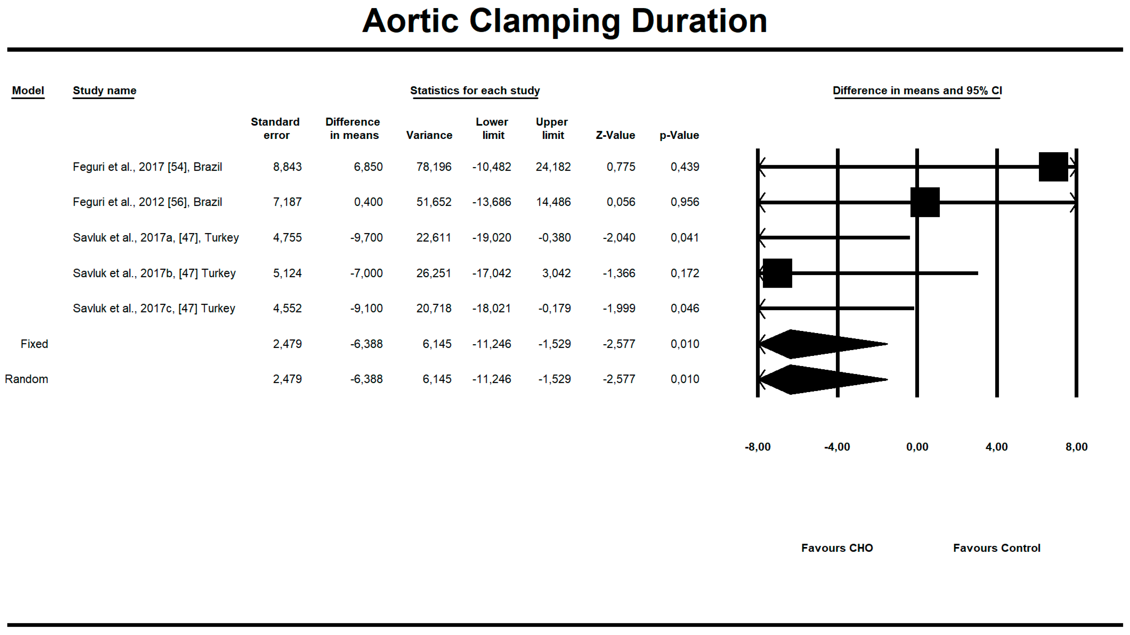 An effect size standardized mean difference, for aortic clamping (AC)