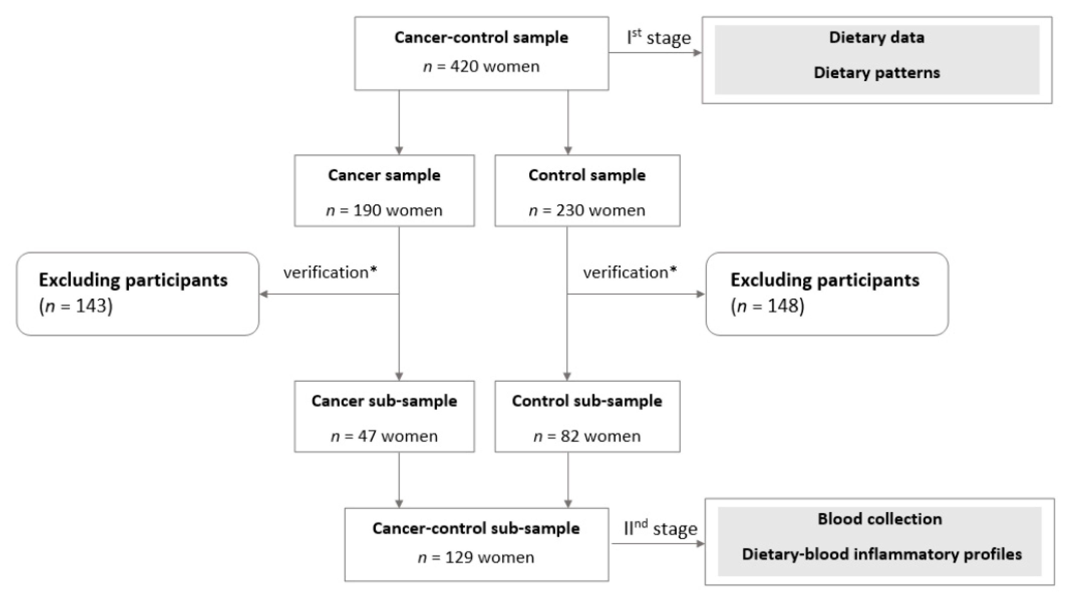 Nutrients 12 03503 g001