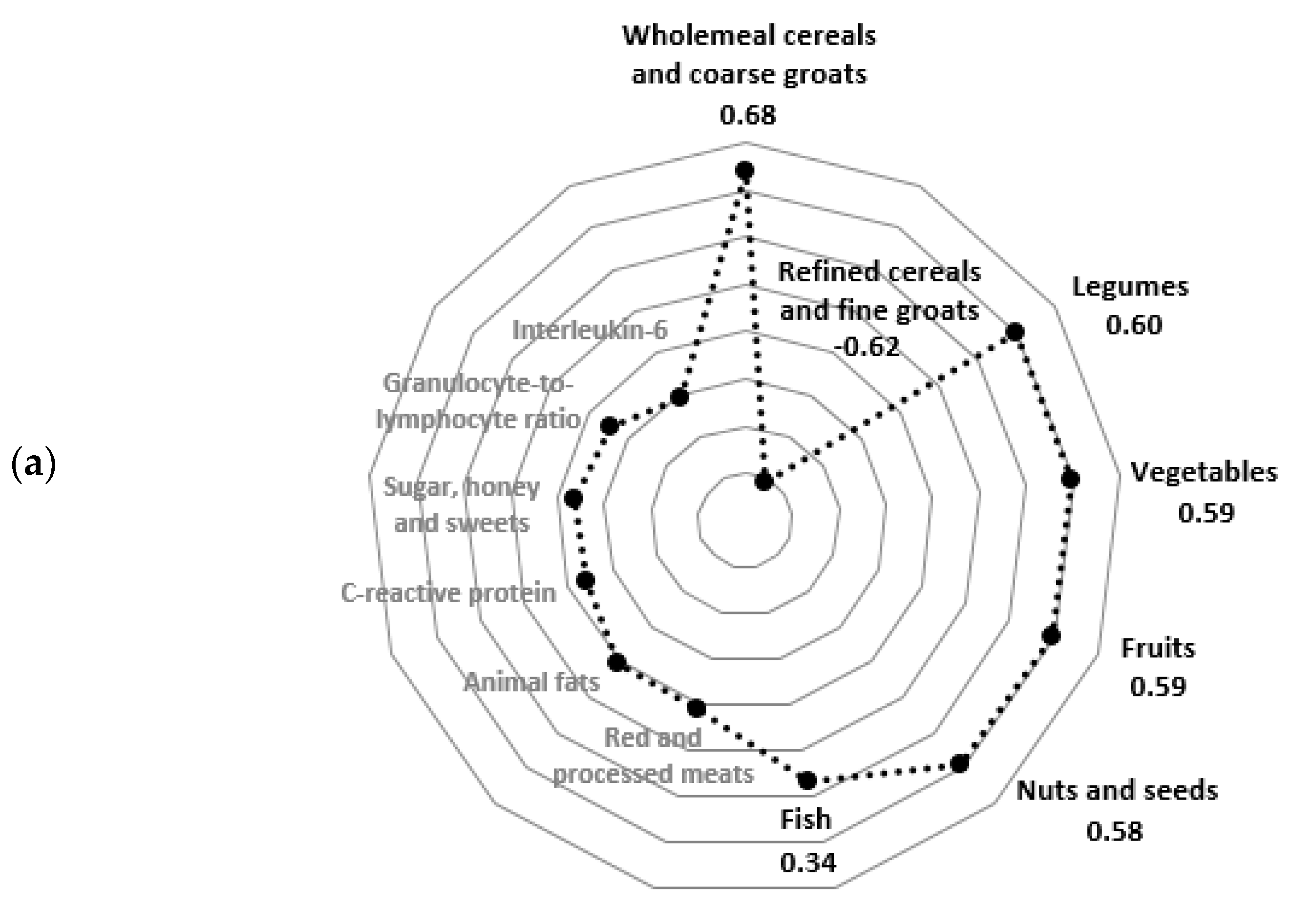 Nutrients 12 03503 g002a
