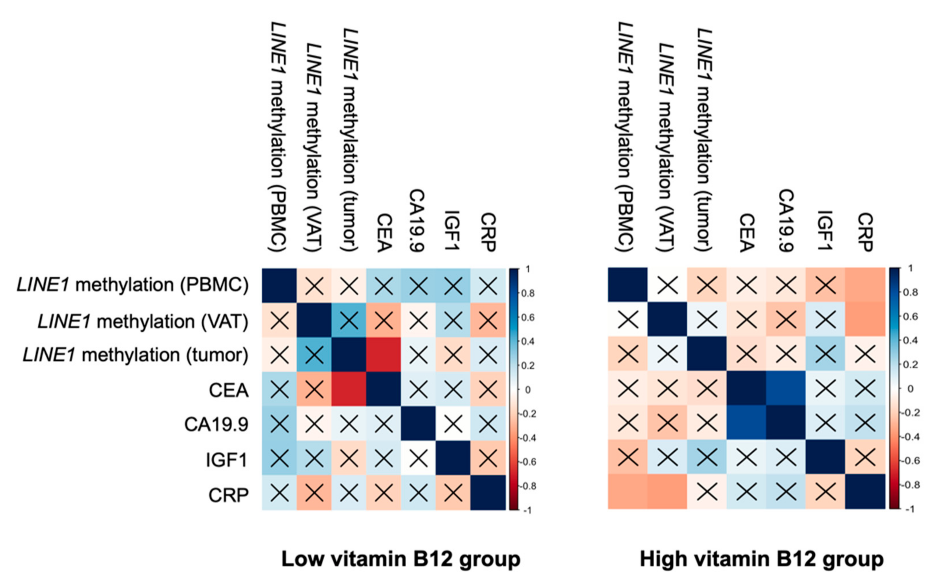 Nutrients | Free Full-Text | Association between Serum Vitamin B12 and  Global DNA Methylation in Colorectal Cancer Patients