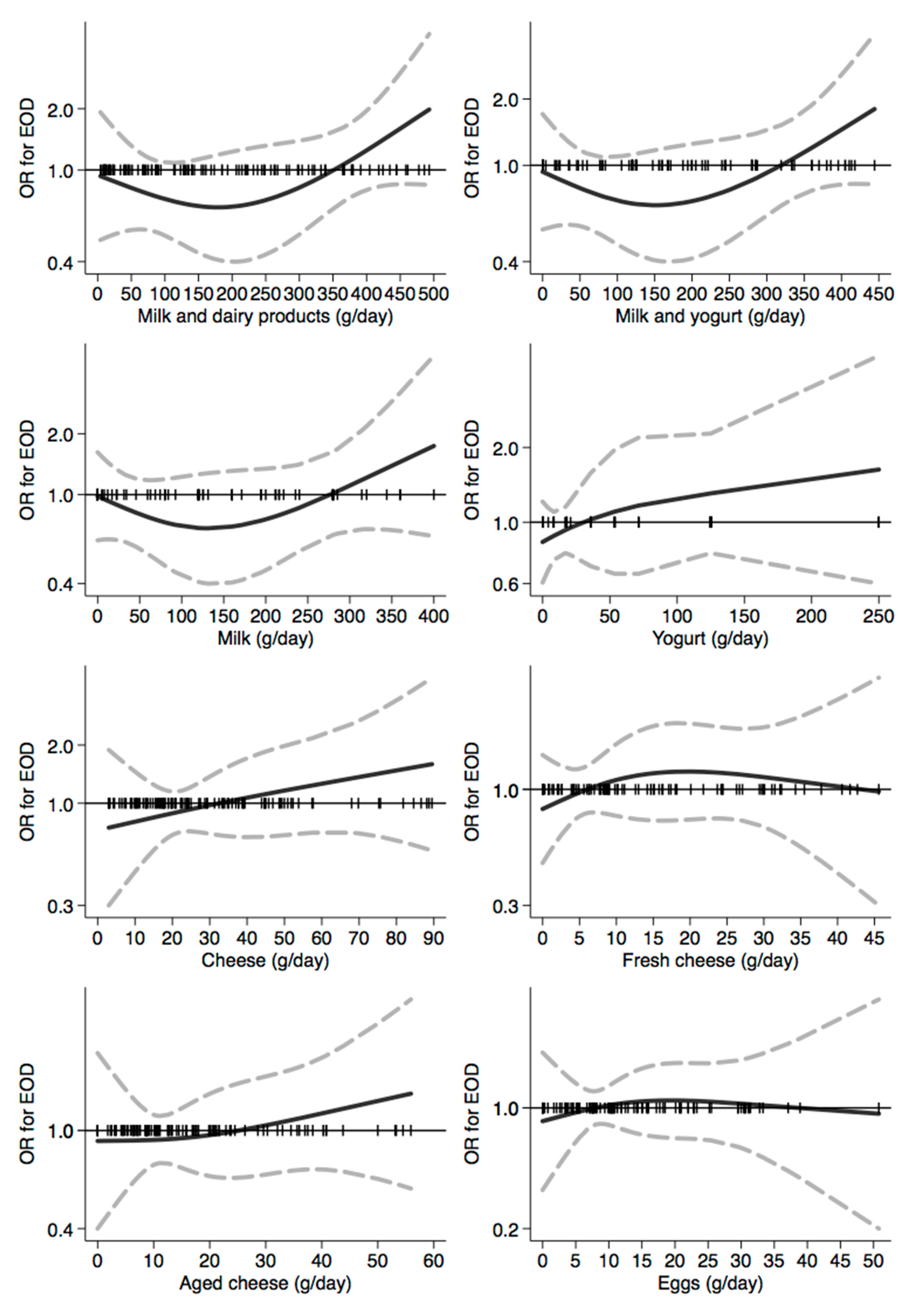 Nutrients Free Full Text Dietary Habits And Risk Of Early Onset Dementia In An Italian Case Control Study Html