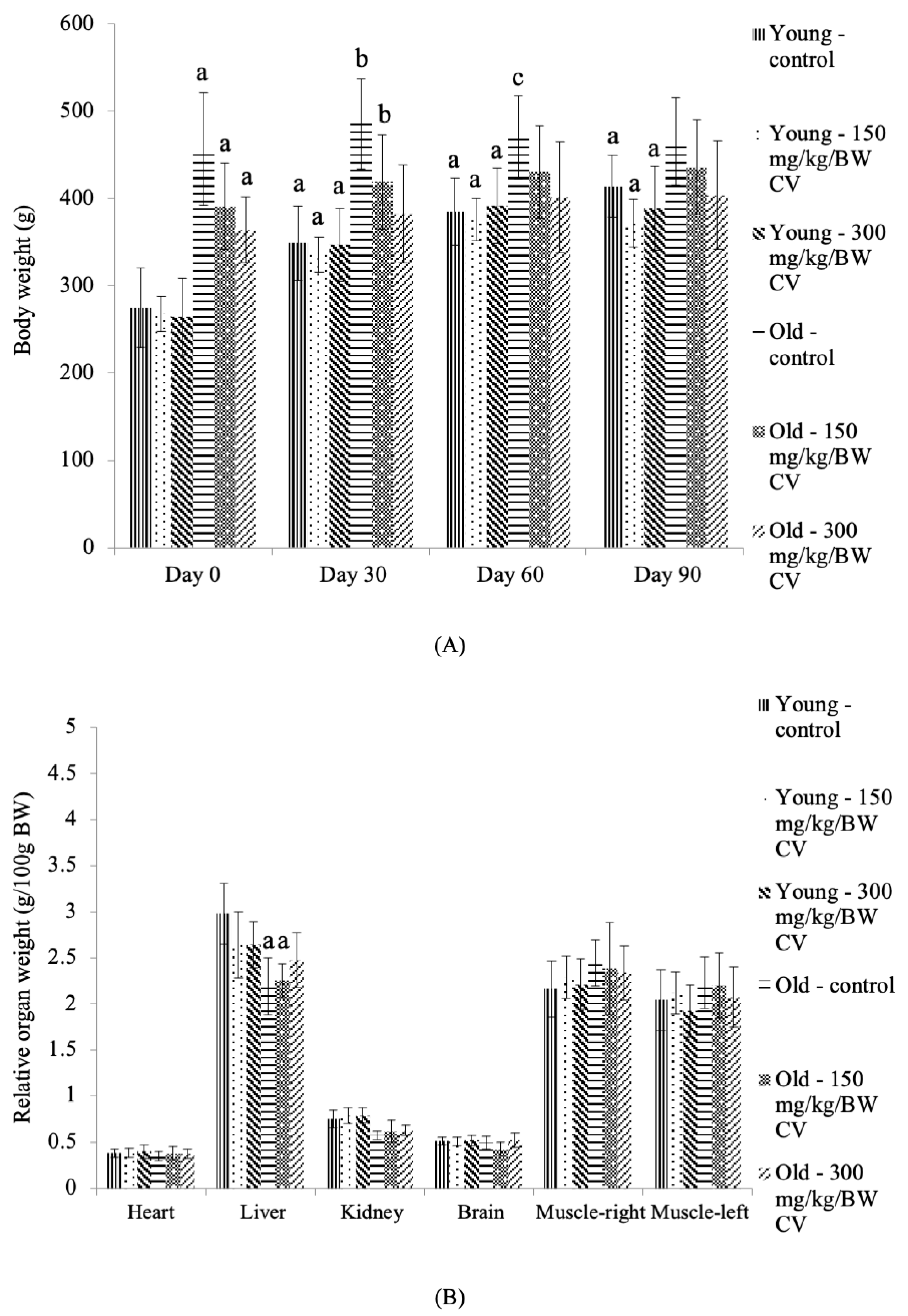 Nutrients Free Full Text Chlorella Vulgaris Ameliorates Oxidative Stress And Improves The Muscle Regenerative Capacity Of Young And Old Sprague Dawley Rats Html