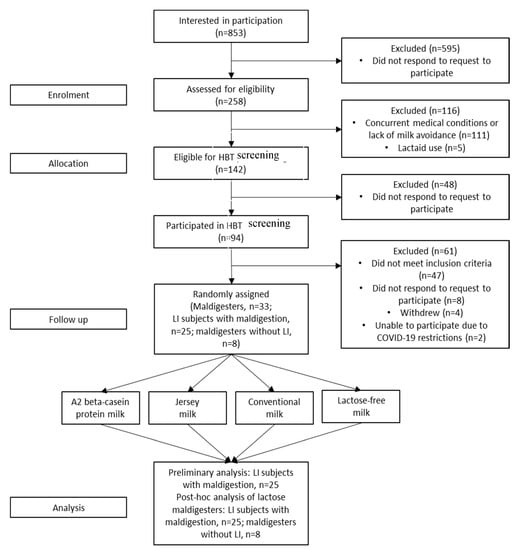 Nutrients | Free Full-Text | Milk Containing A2 β-Casein ONLY, as a ...