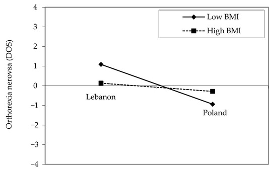 Nutrients Free Full Text The Prevalence Of Orthorexia Nervosa In Polish And Lebanese Adults And Its Relationship With Sociodemographic Variables And Bmi Ranges A Cross Cultural Perspective Html