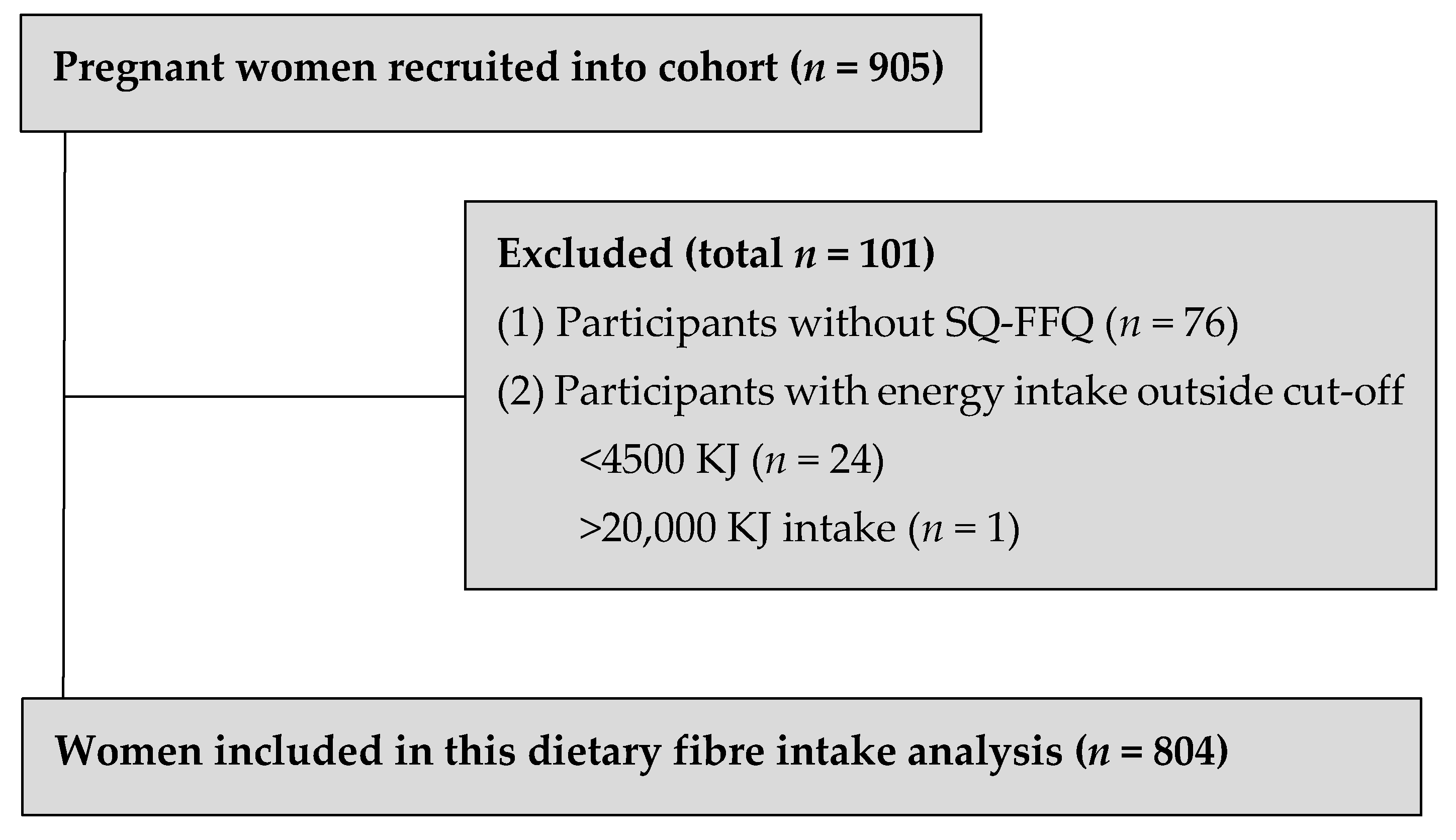 Nutrients Free Full-Text High-Fiber Diet during Pregnancy Characterized by More Fruit and Vegetable Consumption picture