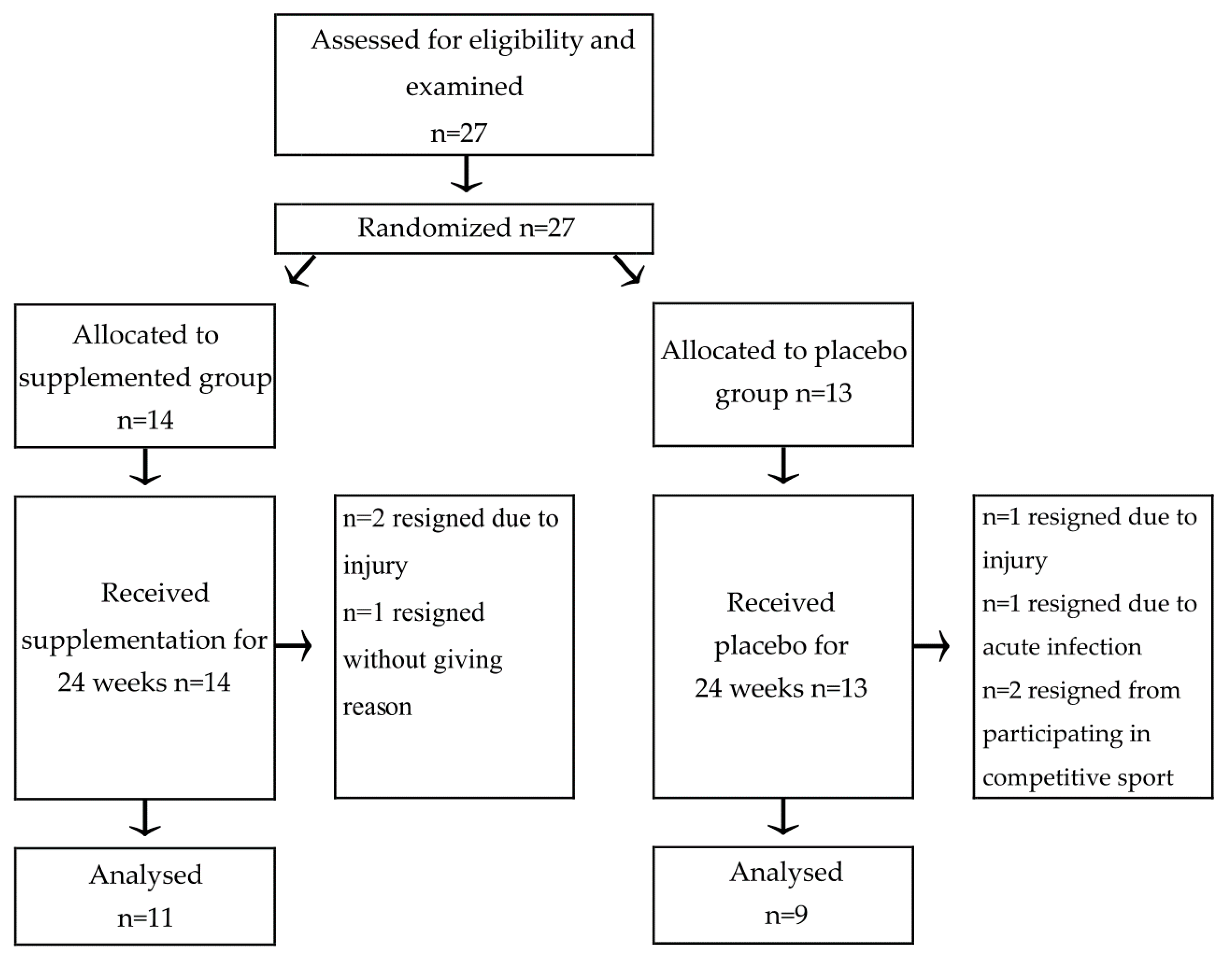 Nutrients | Free Full-Text | Effects of Long-Term Supplementation of Bovine  Colostrum on the Immune System in Young Female Basketball Players.  Randomized Trial