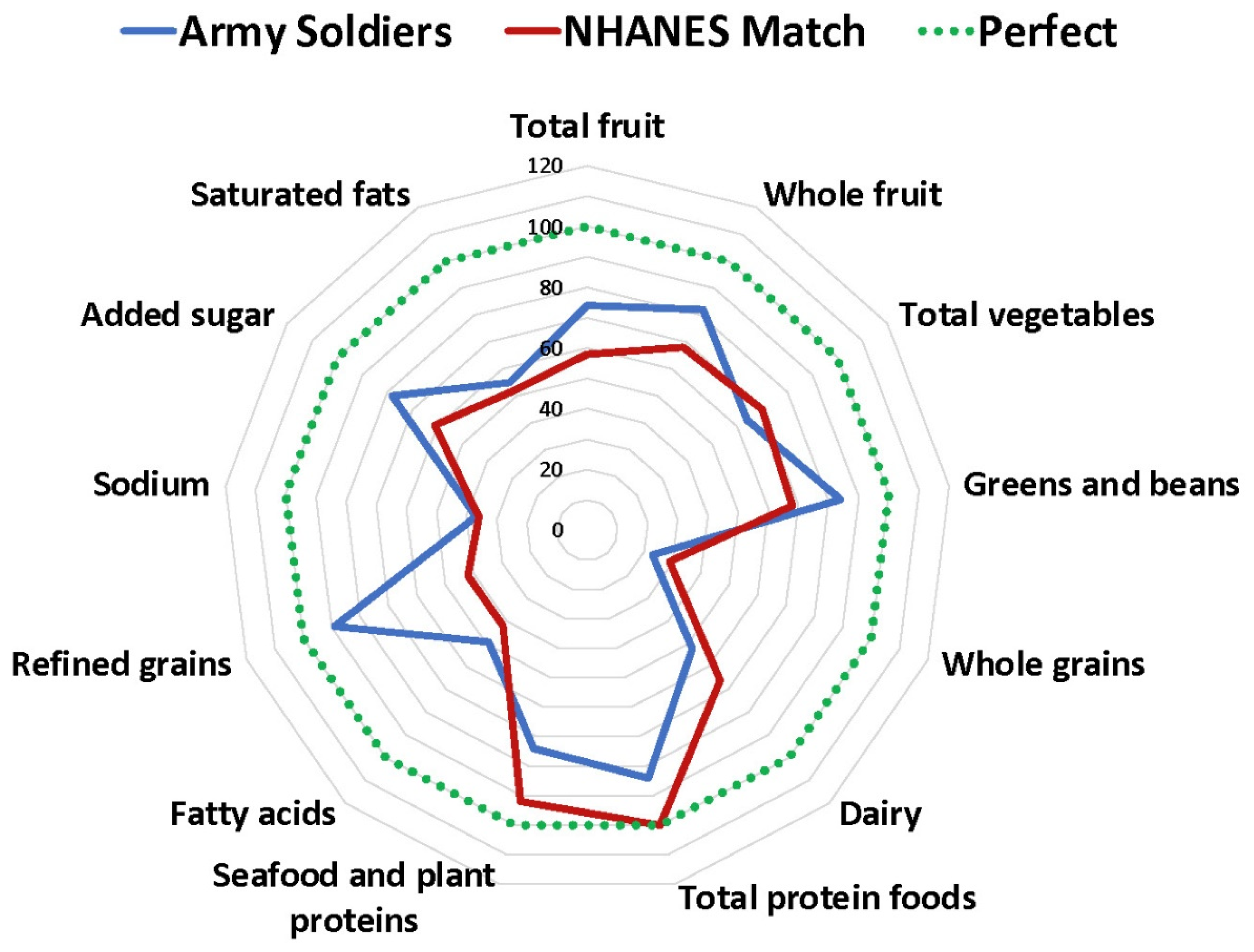 Nutrients Free Full Text Healthy Eating Index And Nutrition Biomarkers Among Army Soldiers And Civilian Control Group Indicate An Intervention Is Necessary To Raise Omega 3 Index And Vitamin D And Improve