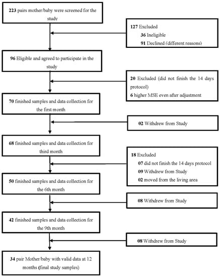 Nutrients, Free Full-Text