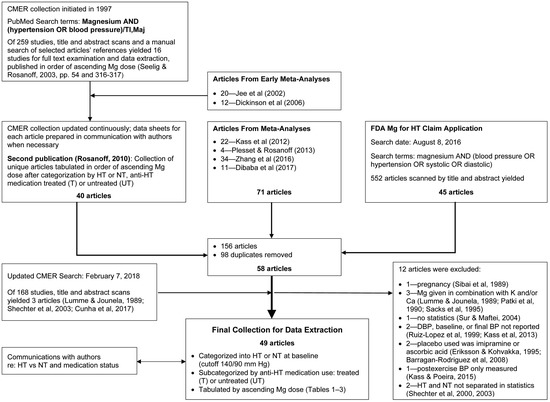 Nutrients | Free Full-Text | Effectively Prescribing Oral Magnesium Therapy  for Hypertension: A Categorized Systematic Review of 49 Clinical Trials