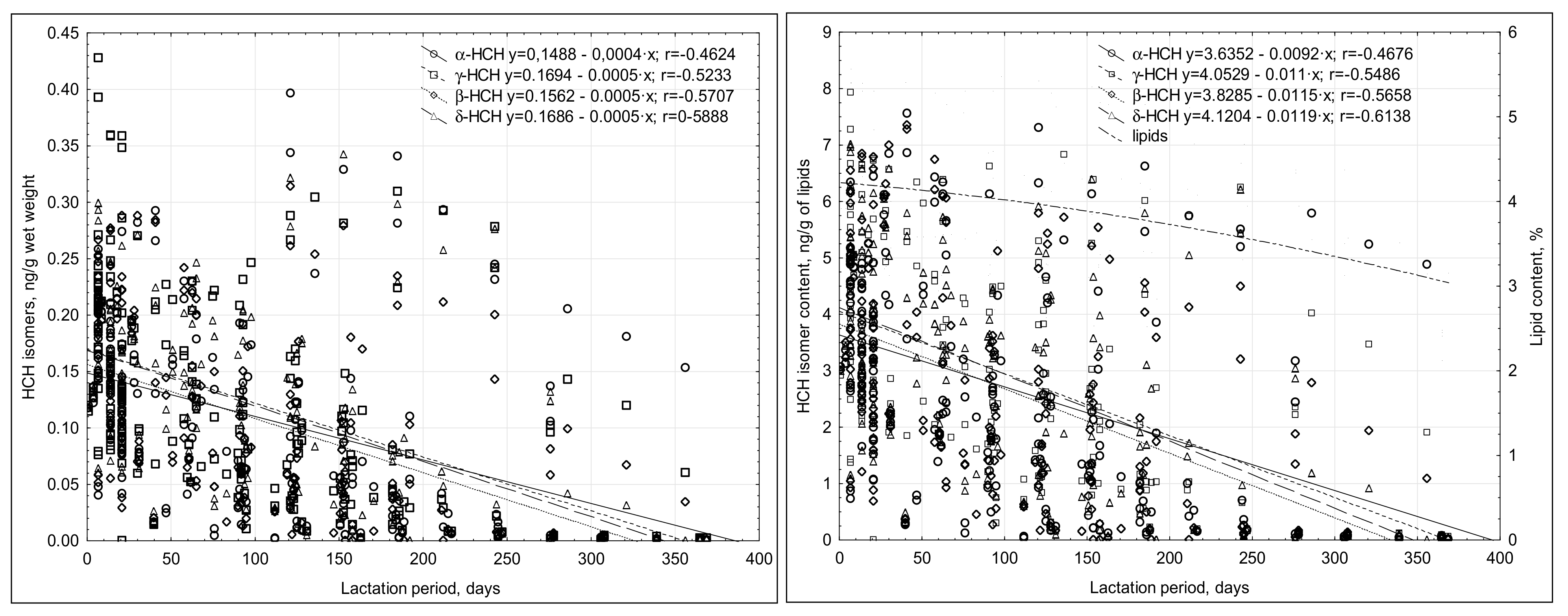 Nutrients Free Full Text Endocrine Disrupting Organochlorine Pesticides In Human Breast Milk Changes During Lactation Html