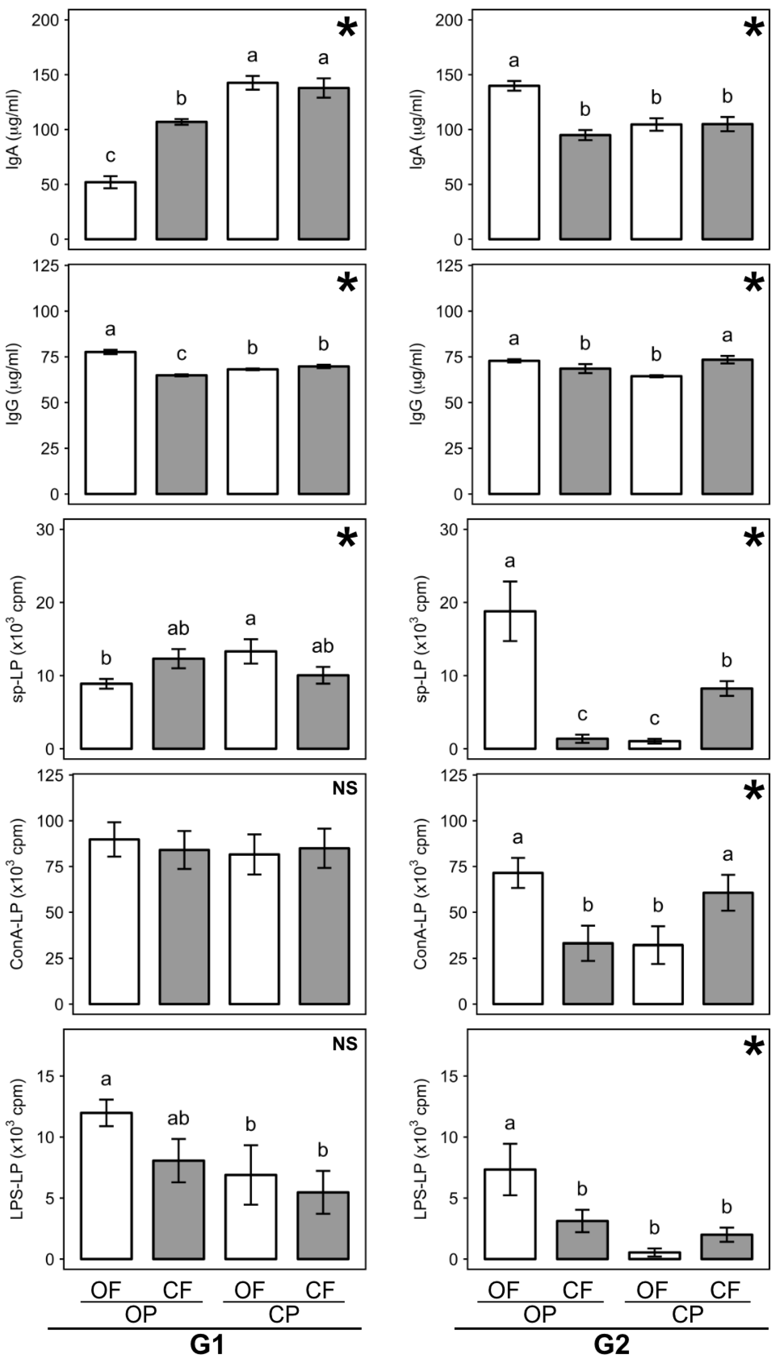 Nutrients | Free Full-Text | Feed Composition Differences Resulting from  Organic and Conventional Farming Practices Affect Physiological Parameters  in Wistar Rats—Results from a Factorial, Two-Generation Dietary  Intervention Trial