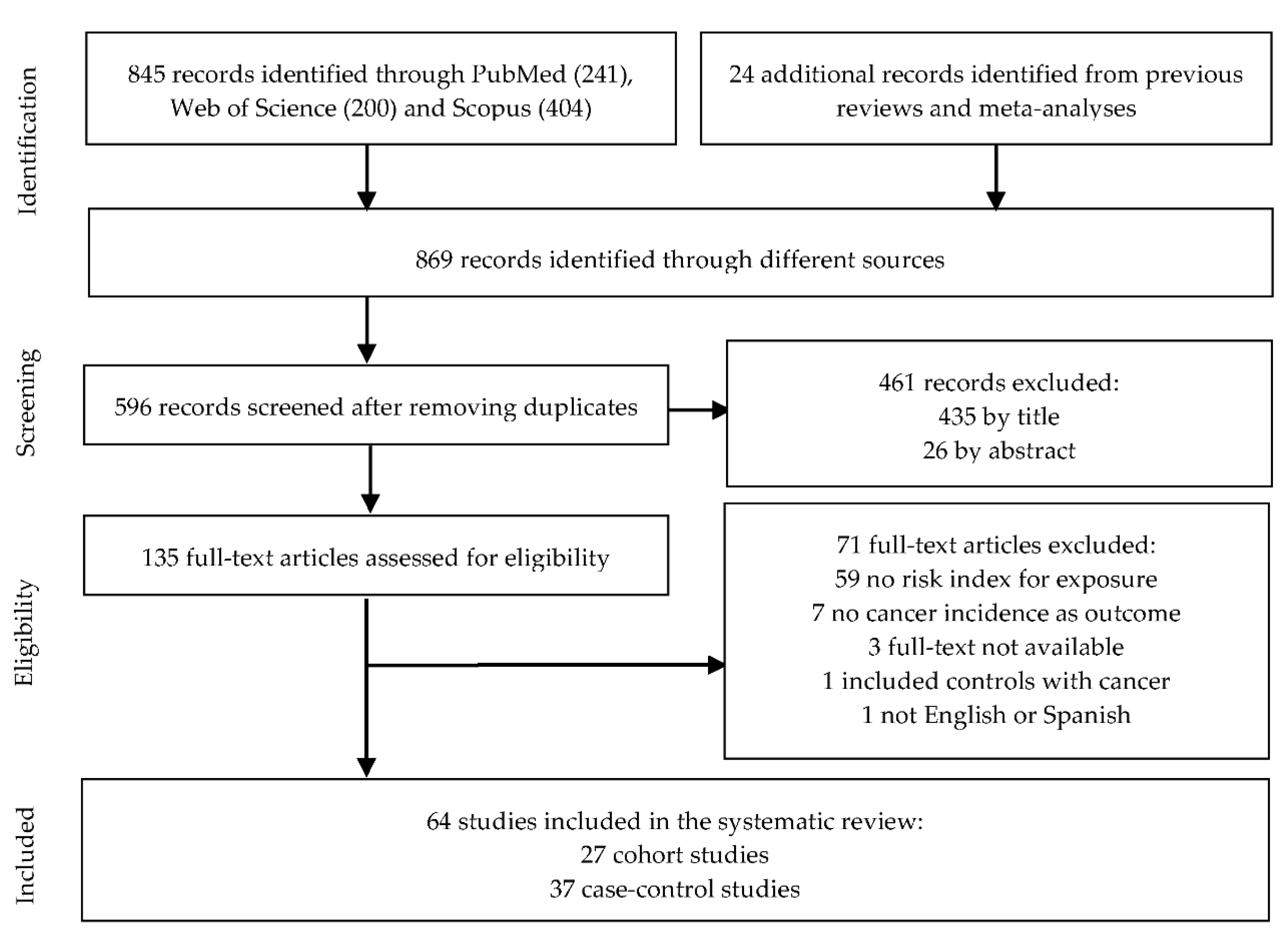 Nutrients | Free Full-Text | Consumption of Sweet Beverages and Cancer  Risk. A Systematic Review and Meta-Analysis of Observational Studies