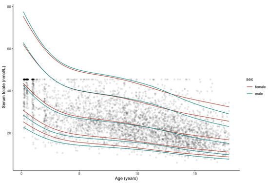 Nutrients | Free Full-Text | Folate and Cobalamin Serum Levels in Healthy  Children and Adolescents and Their Association with Age, Sex, BMI and  Socioeconomic Status