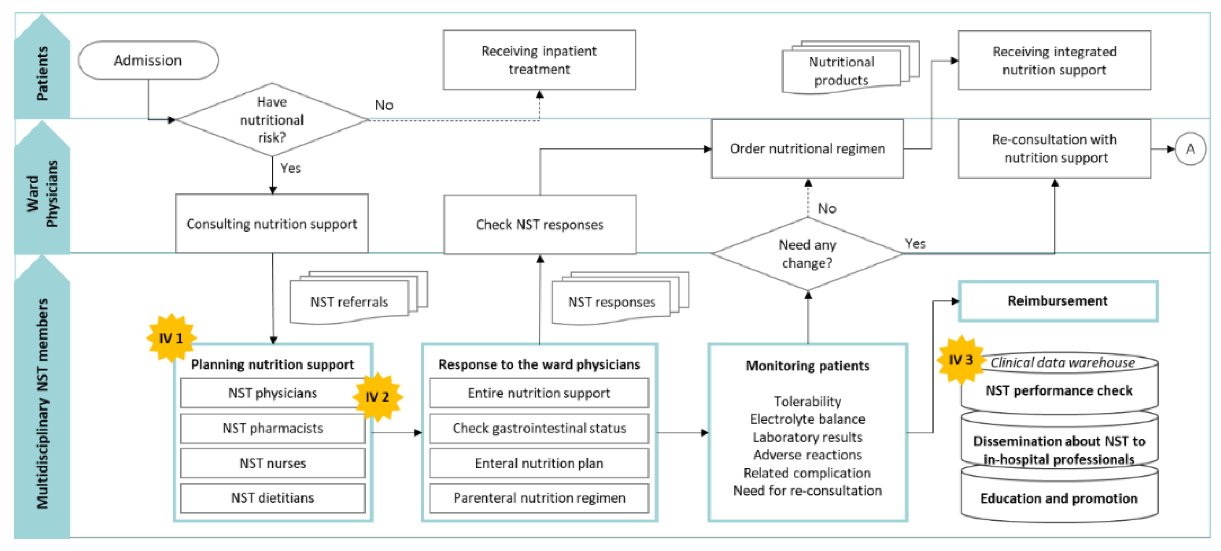 Nutrients | Free Full-Text | Bridging Policy and Service Performance of ...