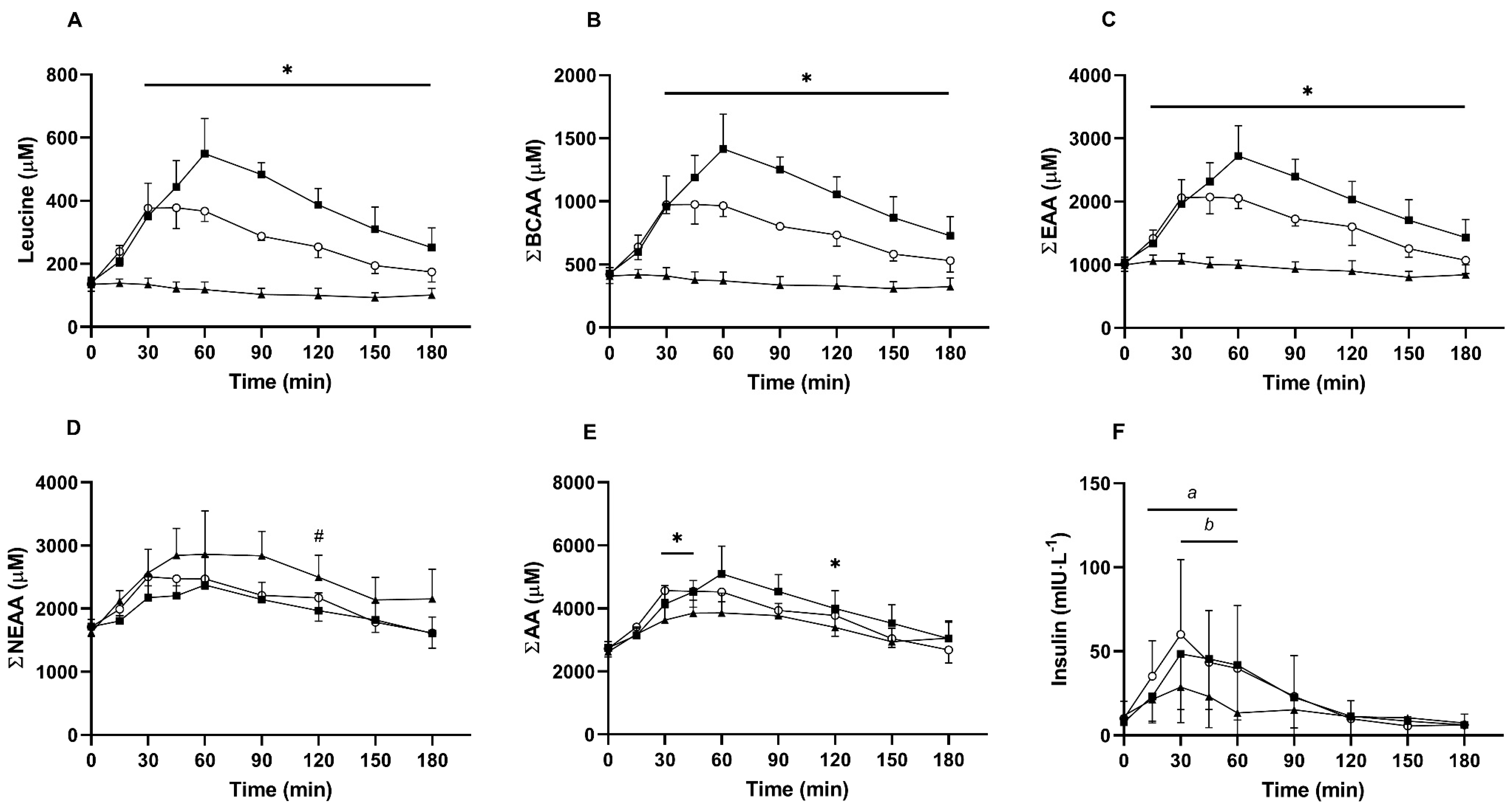 Nutrients Free Full Text A Fish Derived Protein Hydrolysate Induces Postprandial Aminoacidaemia And Skeletal Muscle Anabolism In An In Vitro Cell Model Using Ex Vivo Human Serum Html