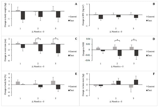 Nutrients Free Full Text A Three Month Consumption Of Eggs Enriched With W 3 W 5 And W 7 Polyunsaturated Fatty Acids Significantly Decreases The Waist Circumference Of Subjects At Risk Of Developing Metabolic Syndrome