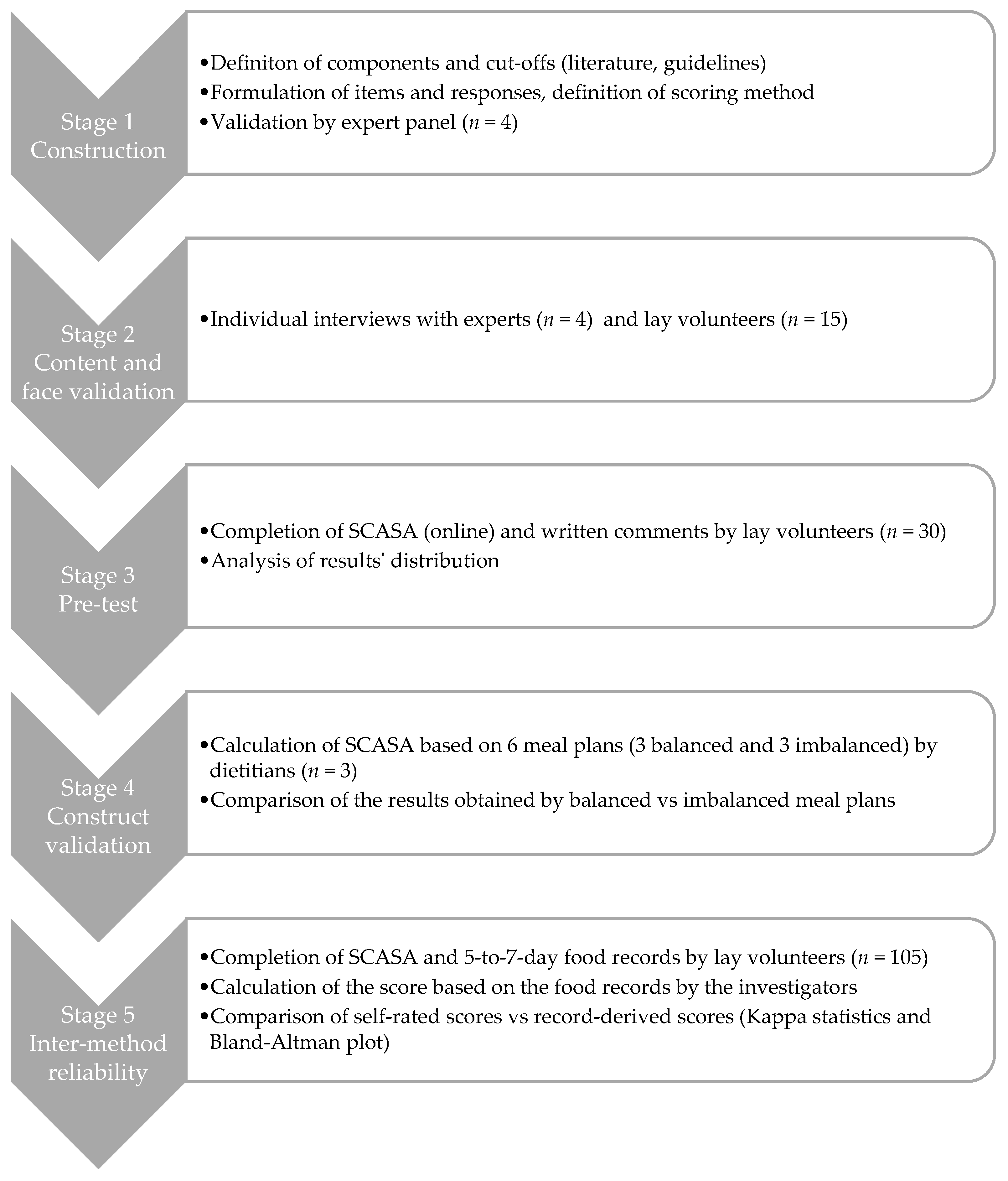 Nutrients | Free Full-Text | Assessing Overall Diet Quality: Development and  Evaluation of the Performance of a Short Self-Administrated Questionnaire  SCASA