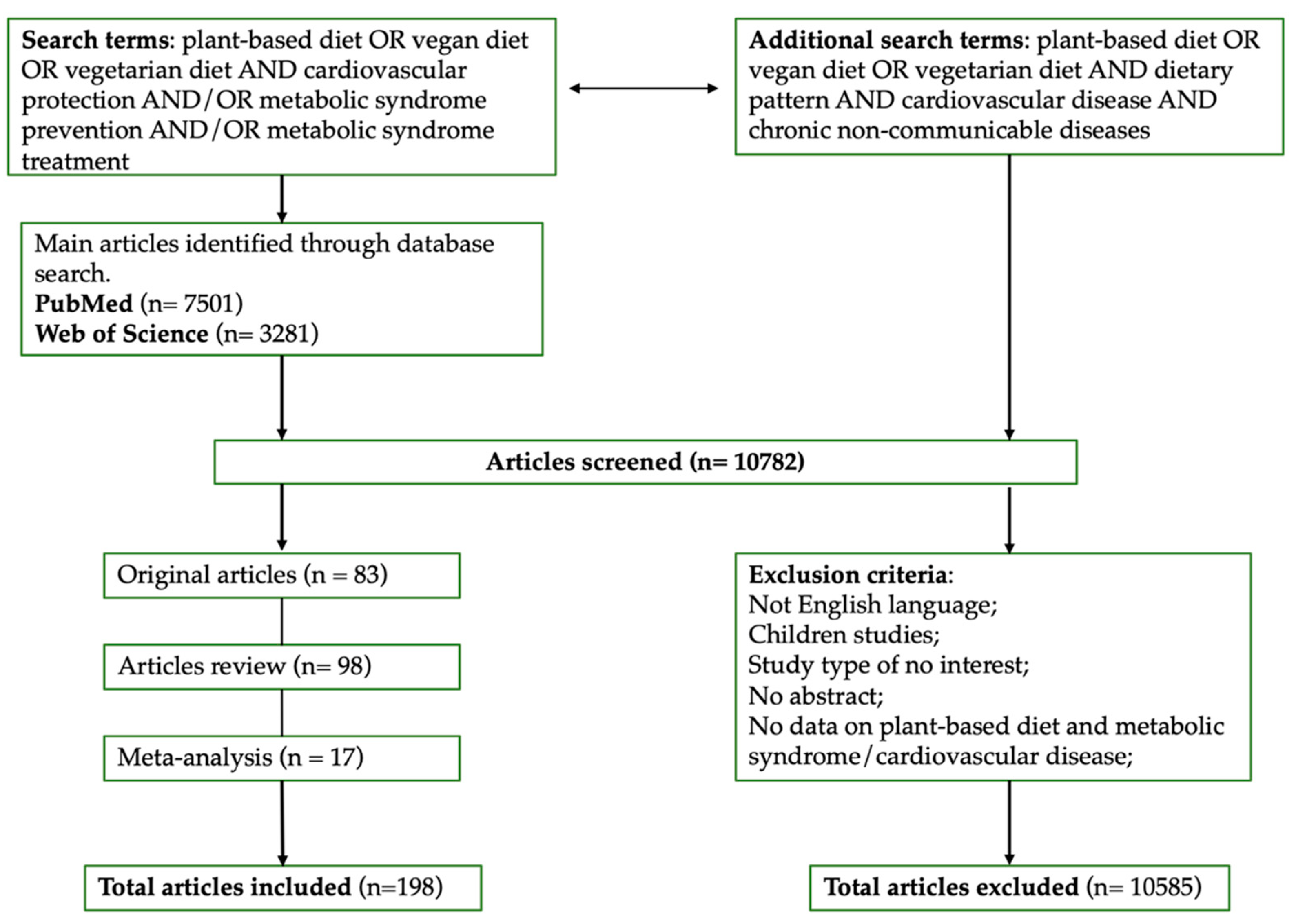 New study: vegetarian vs. non-vegetarian diets in the battle against  cardiometabolic diseases
