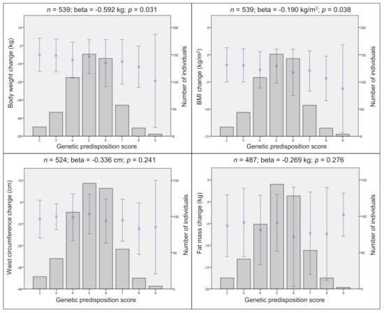 Nutrients Free Full Text Association Between Single Nucleotide Polymorphisms And Weight Reduction In Behavioural Interventions A Pooled Analysis Html