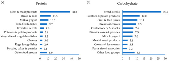 Nutrients Free Full Text Energy Macronutrients Dietary Fibre And Salt Intakes In Older Adults In Ireland Key Sources And Compliance With Recommendations Html