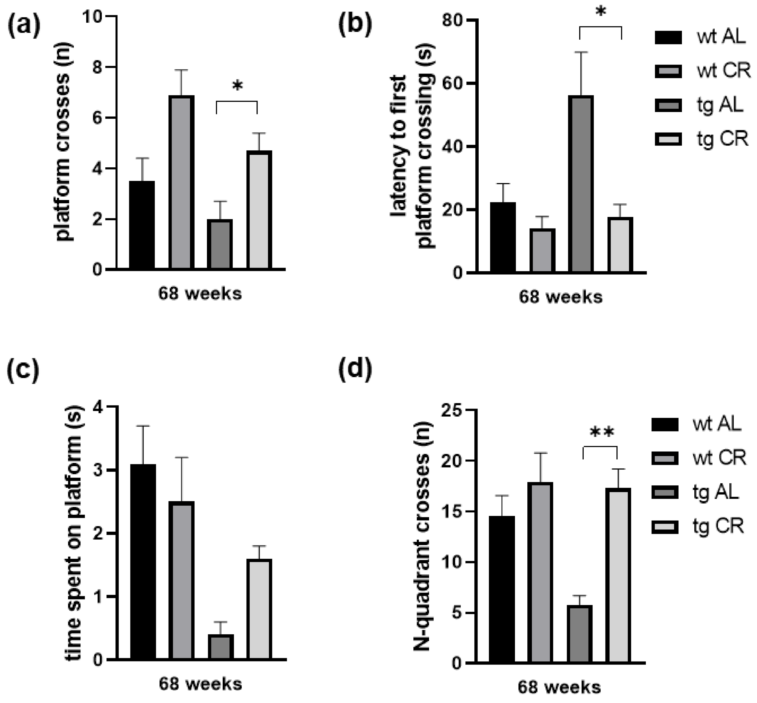 Nutrients Free Full Text Long Term Caloric Restriction Attenuates B Amyloid Neuropathology And Is Accompanied By Autophagy In Appswe Ps1delta9 Mice Html