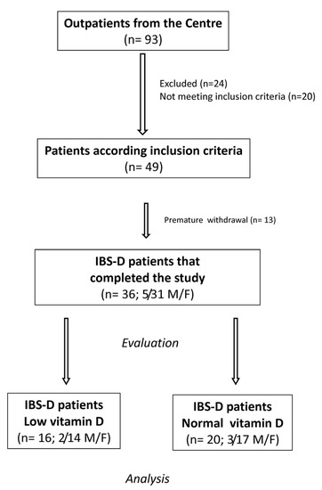 Nutrients | Free Full-Text | The Relationship between Low Serum Vitamin D  Levels and Altered Intestinal Barrier Function in Patients with IBS  Diarrhoea Undergoing a Long-Term Low-FODMAP Diet: Novel Observations from a