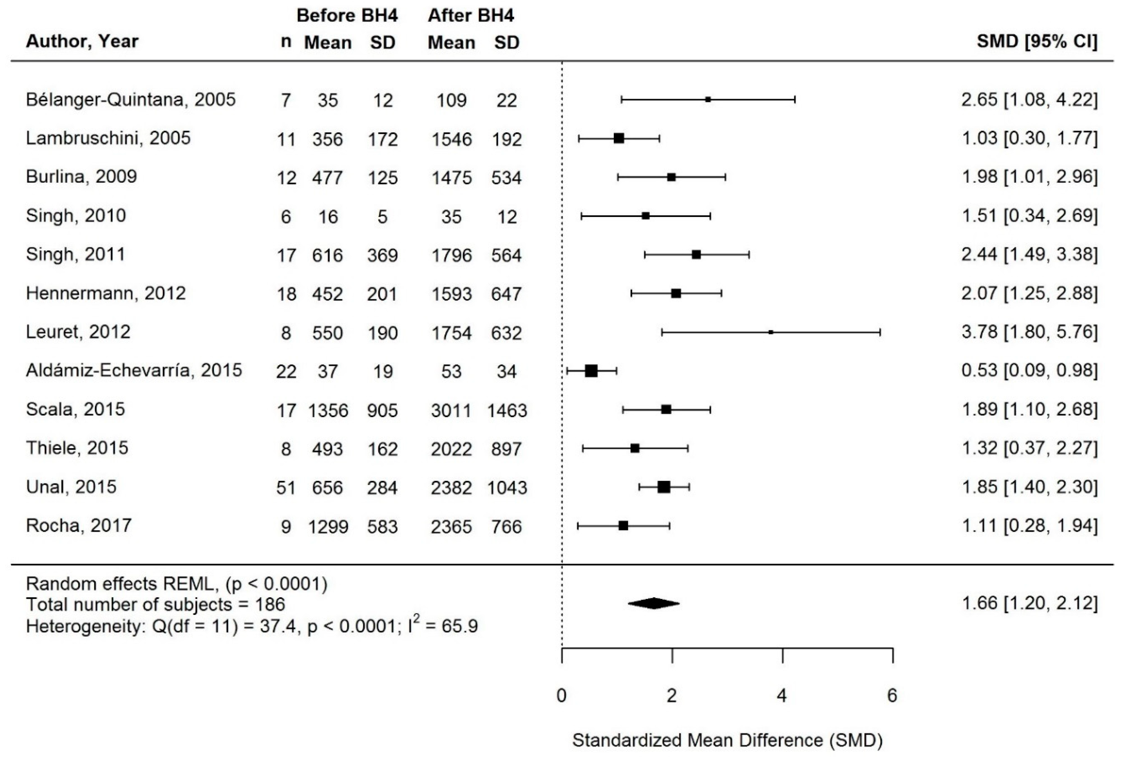 Nutrients Free Full Text Protein Substitute Requirements Of Patients With Phenylketonuria On Bh4 Treatment A Systematic Review And Meta Analysis Html